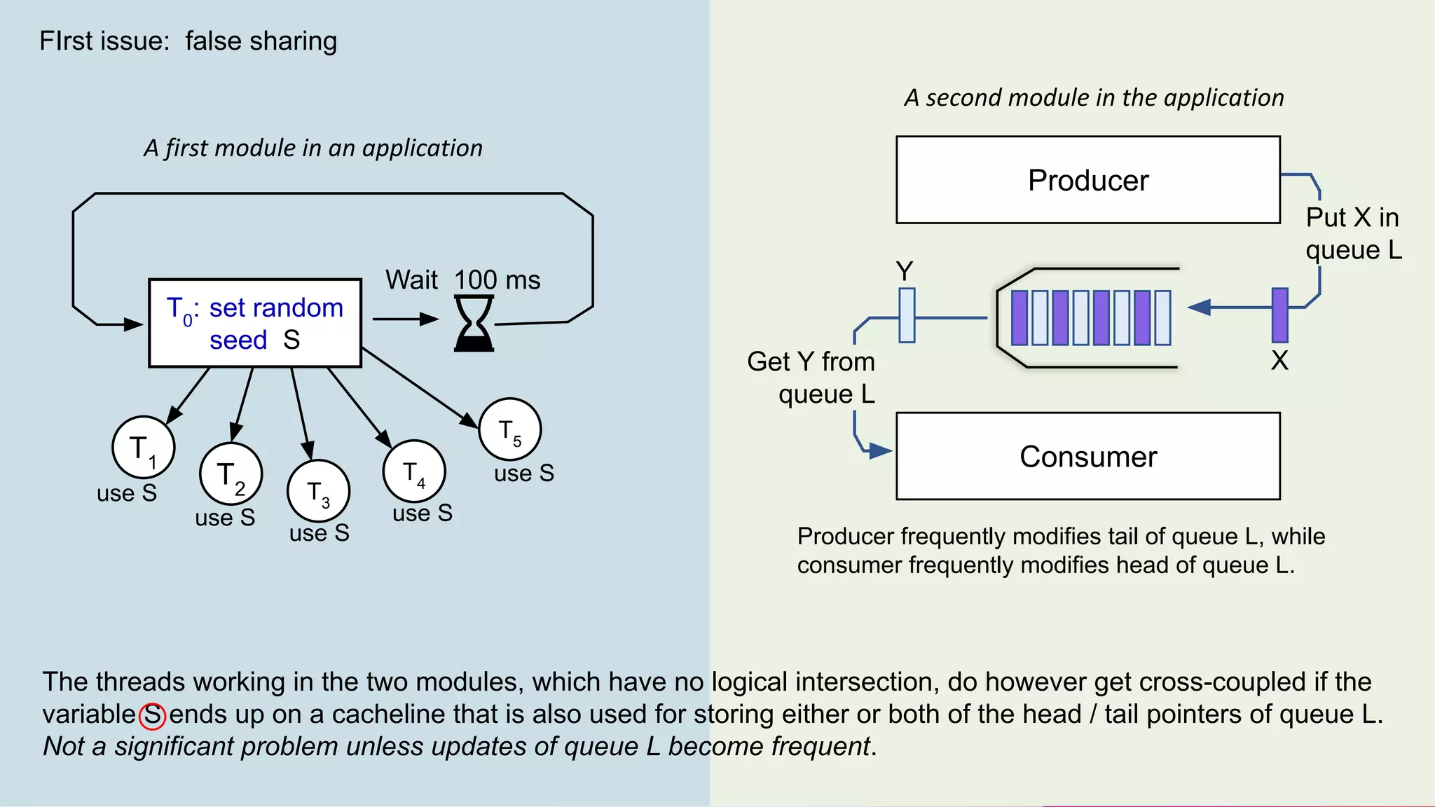 Wait 100 ms
T1
T3
T2
T4
T5
T0
: set random
seed S
use S
use S
use S
use S
use S
Producer
Consumer
Get Y from
queue L
Put X in
queue L
X
Y
Producer frequently modifies tail of queue L, while
consumer frequently modifies head of queue L.
A first module in an application
A second module in the application
The threads working in the two modules, which have no logical intersection, do however get cross-coupled if the
variable S ends up on a cacheline that is also used for storing either or both of the head / tail pointers of queue L.
Not a significant problem unless updates of queue L become frequent.
FIrst issue: false sharing
 