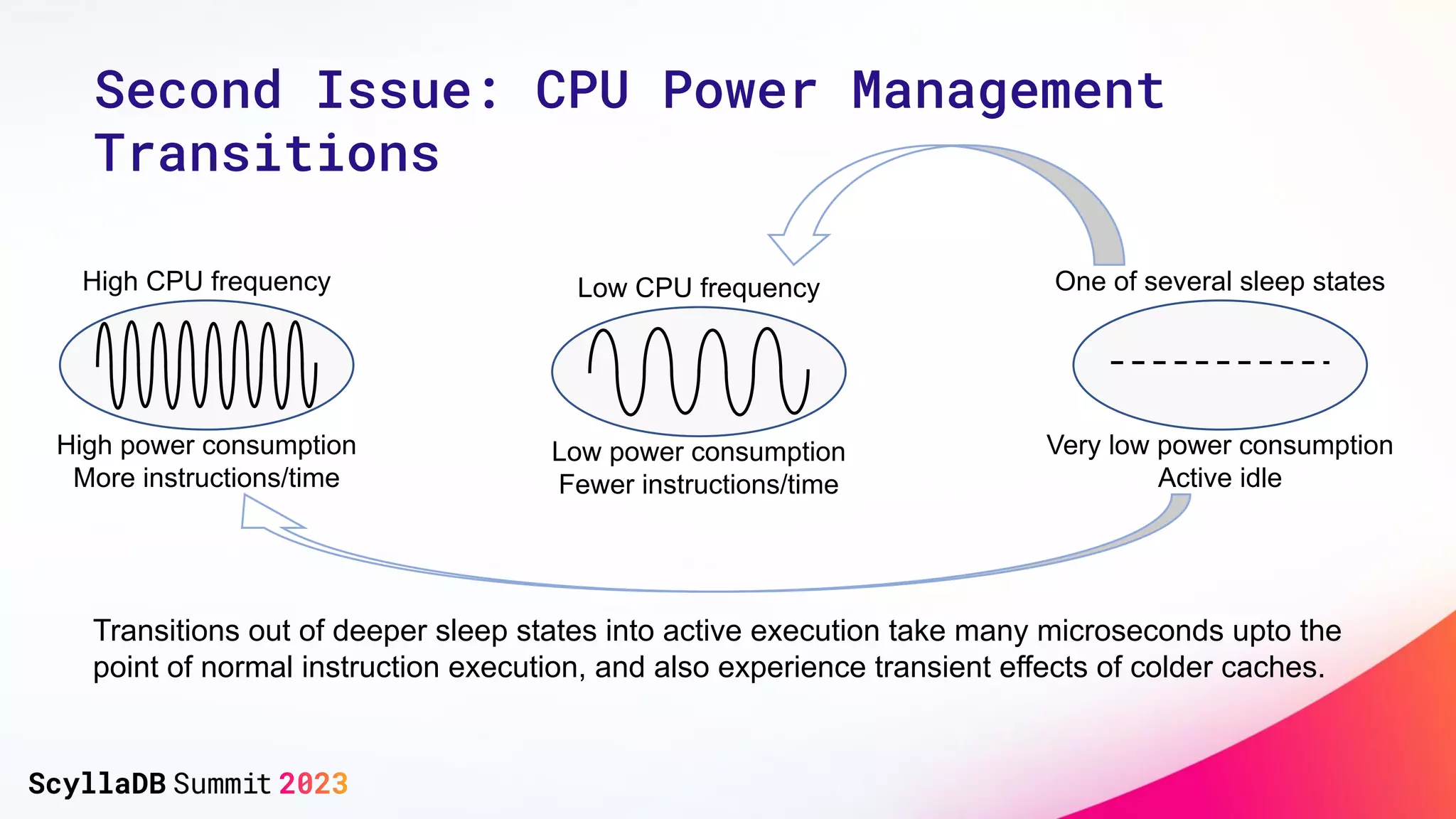 High CPU frequency
High power consumption
More instructions/time
Low CPU frequency
Low power consumption
Fewer instructions/time
One of several sleep states
Very low power consumption
Active idle
Transitions out of deeper sleep states into active execution take many microseconds upto the
point of normal instruction execution, and also experience transient effects of colder caches.
Second Issue: CPU Power Management
Transitions
 