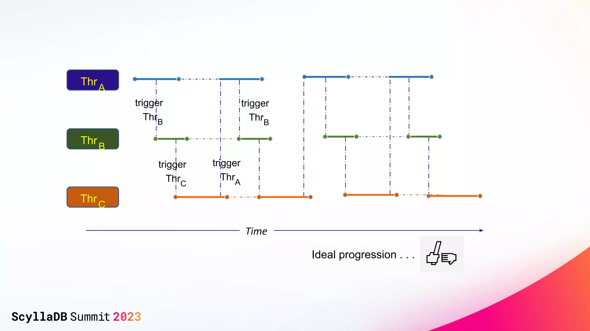ThrA
ThrB
ThrC
trigger
ThrB
trigger
ThrC
trigger
ThrA
trigger
ThrB
Ideal progression . . .
Time
 