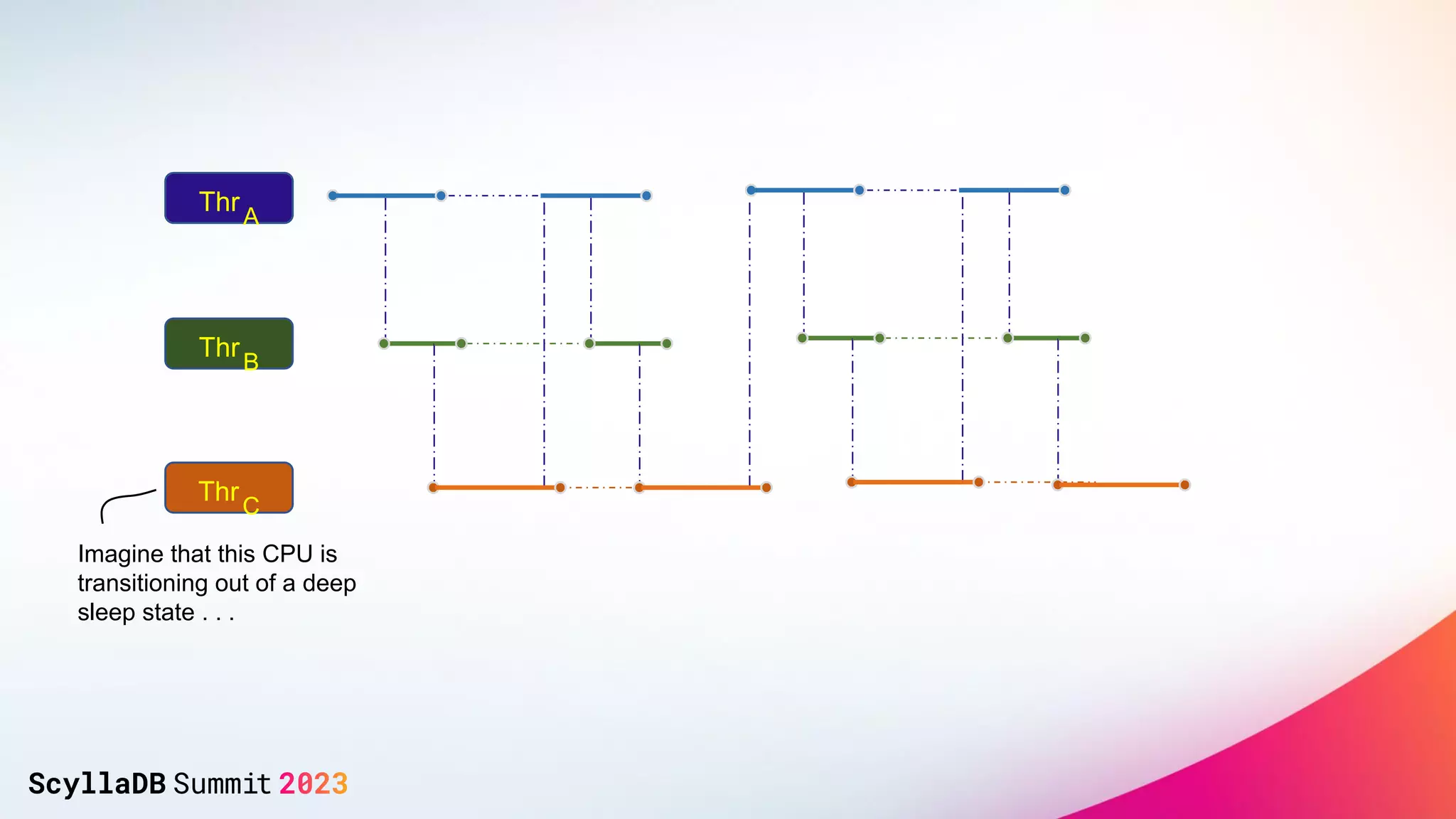 ThrA
ThrB
ThrC
Imagine that this CPU is
transitioning out of a deep
sleep state . . .
 