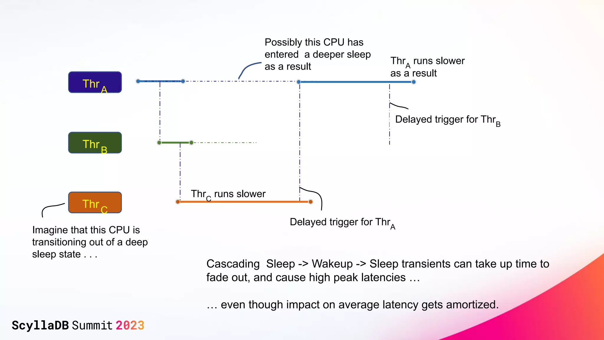 ThrA
ThrB
ThrC
Imagine that this CPU is
transitioning out of a deep
sleep state . . .
Delayed trigger for ThrA
ThrC
runs slower
Possibly this CPU has
entered a deeper sleep
as a result
ThrA
runs slower
as a result
Delayed trigger for ThrB
Cascading Sleep -> Wakeup -> Sleep transients can take up time to
fade out, and cause high peak latencies …
… even though impact on average latency gets amortized.
 