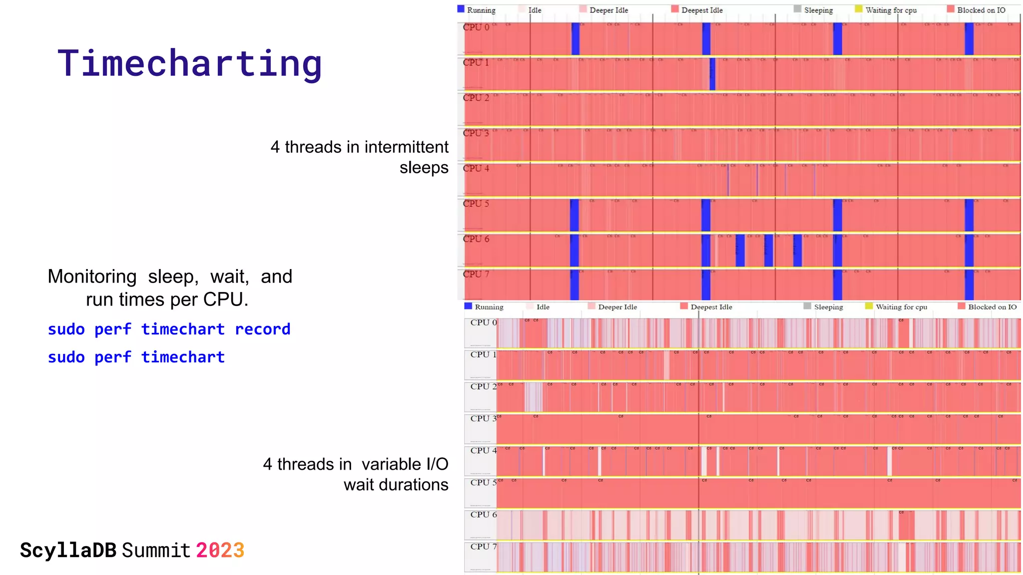sudo perf timechart record
sudo perf timechart
Monitoring sleep, wait, and
run times per CPU.
4 threads in intermittent
sleeps
4 threads in variable I/O
wait durations
Timecharting
 