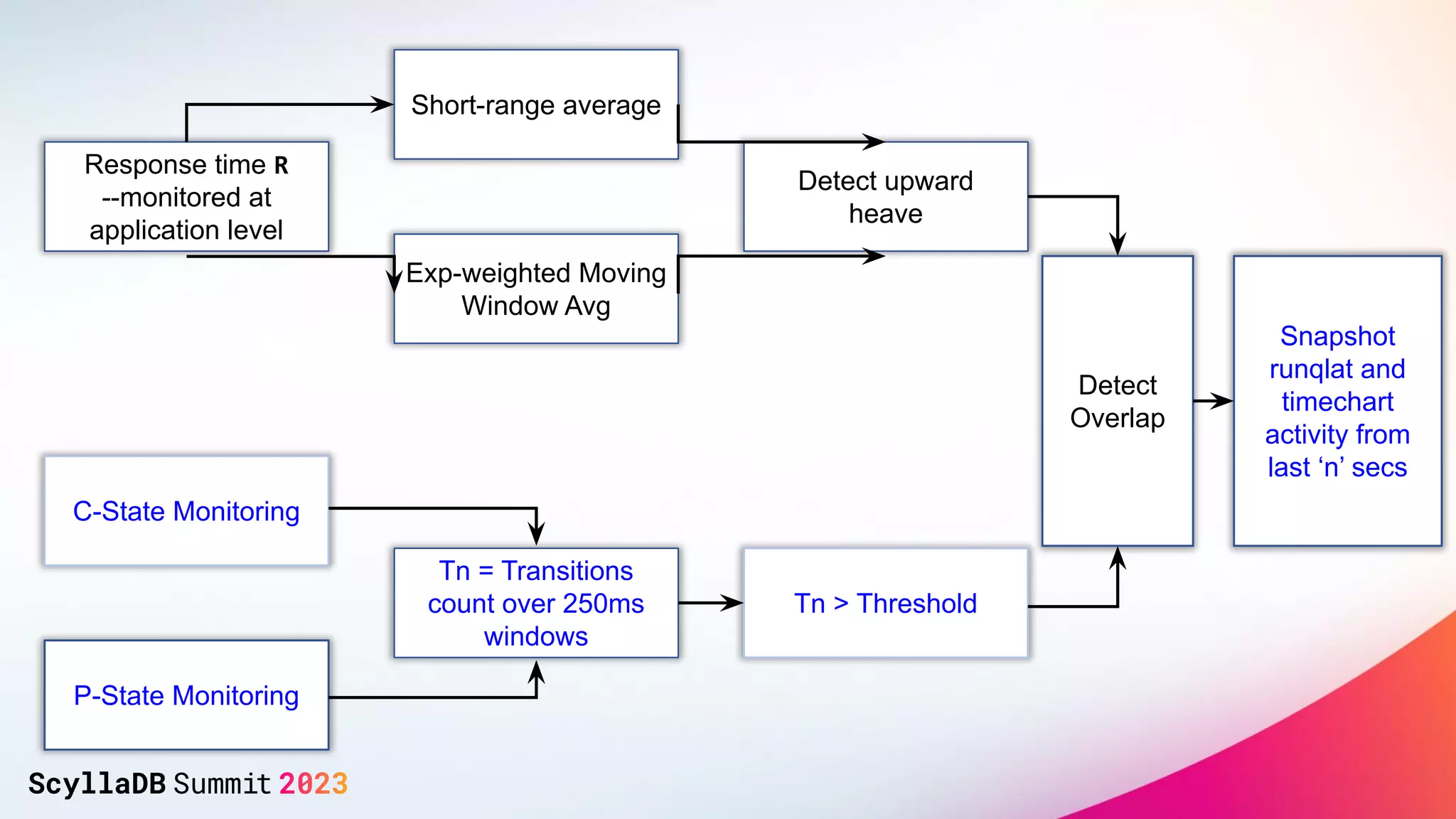 Response time R
--monitored at
application level
Exp-weighted Moving
Window Avg
Short-range average
Detect upward
heave
C-State Monitoring
P-State Monitoring
Tn = Transitions
count over 250ms
windows
Tn > Threshold
Detect
Overlap
Snapshot
runqlat and
timechart
activity from
last ‘n’ secs
 