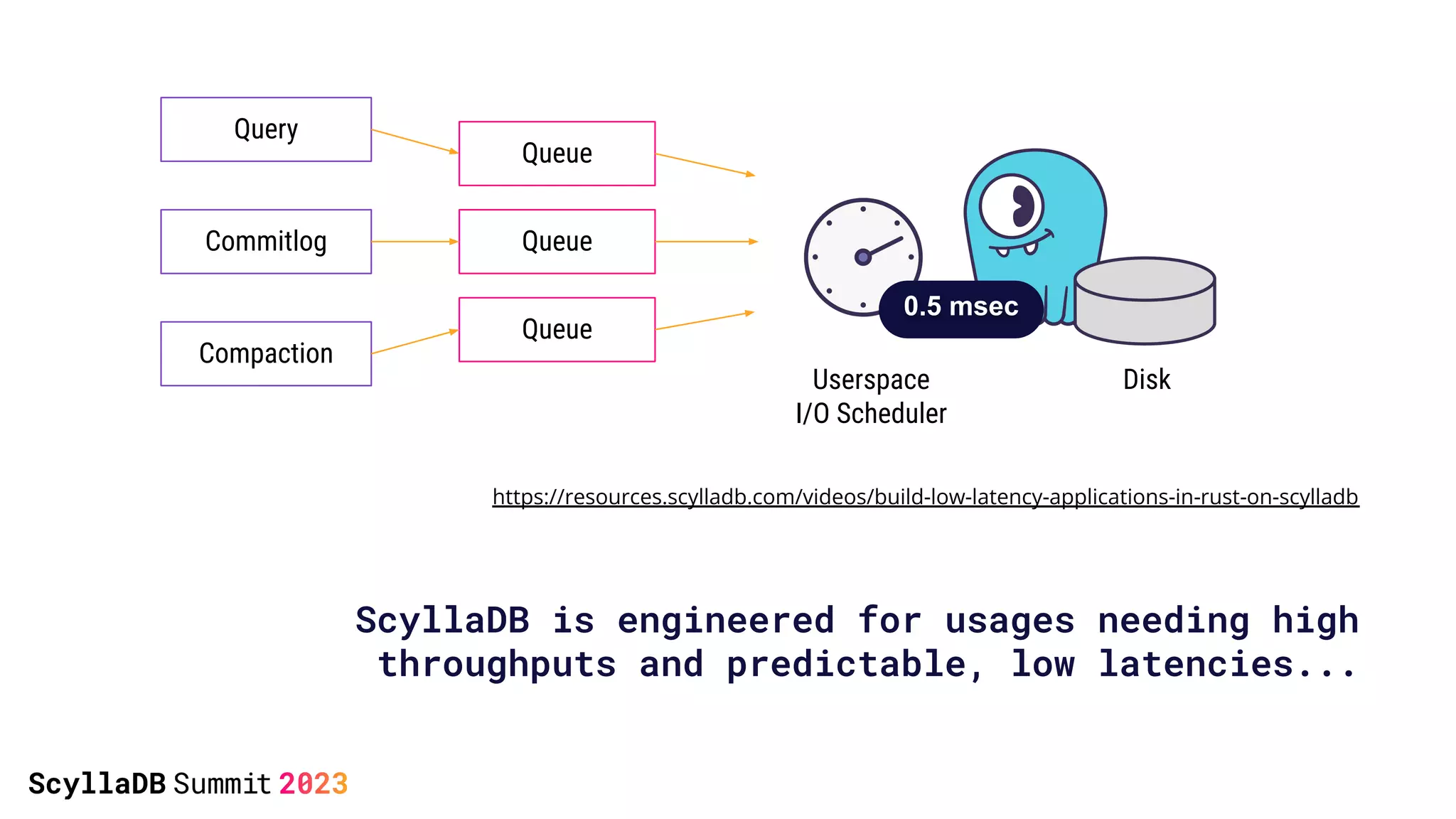 ScyllaDB is engineered for usages needing high
throughputs and predictable, low latencies...
https://resources.scylladb.com/videos/build-low-latency-applications-in-rust-on-scylladb
Query
Commitlog
Compaction
Queue
Queue
Queue
0.5 msec
Userspace
I/O Scheduler
Disk
 