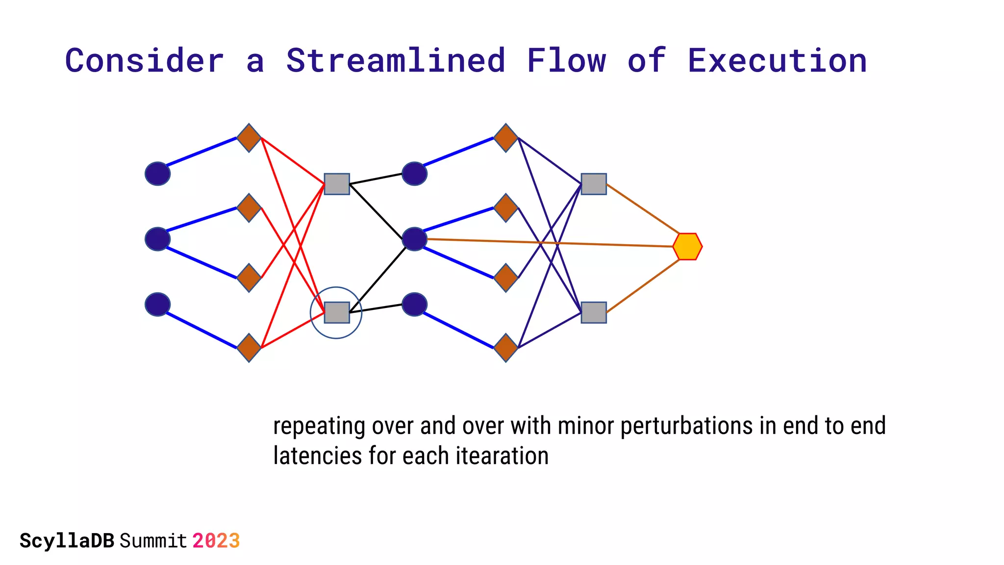 repeating over and over with minor perturbations in end to end
latencies for each itearation
Consider a Streamlined Flow of Execution
 