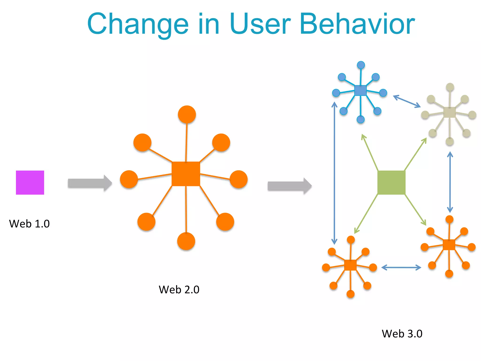 Web	
  1.0	
  
Web	
  3.0	
  
Web	
  2.0	
  
Change in User Behavior
 
