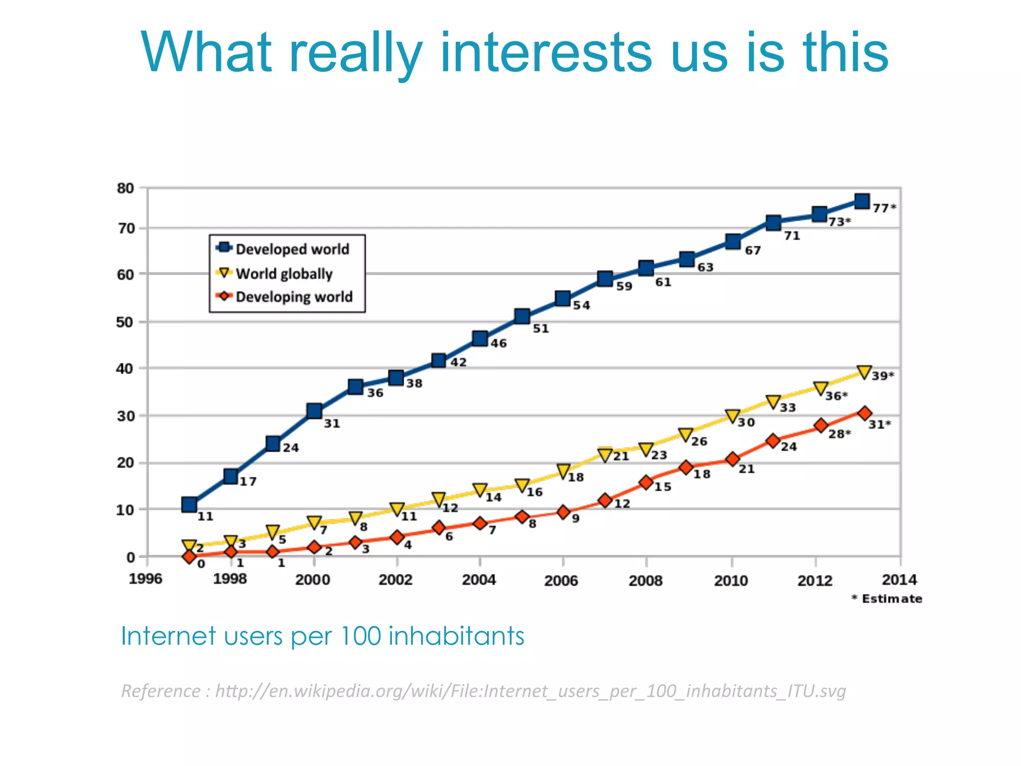 Internet users per 100 inhabitants
Reference	
  :	
  h*p://en.wikipedia.org/wiki/File:Internet_users_per_100_inhabitants_ITU.svg	
  
What really interests us is this
 