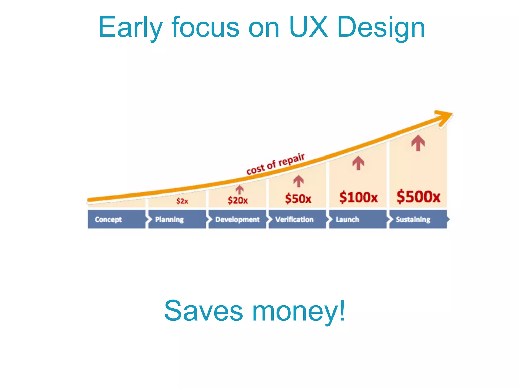 Early focus on UX Design
Saves money!
 