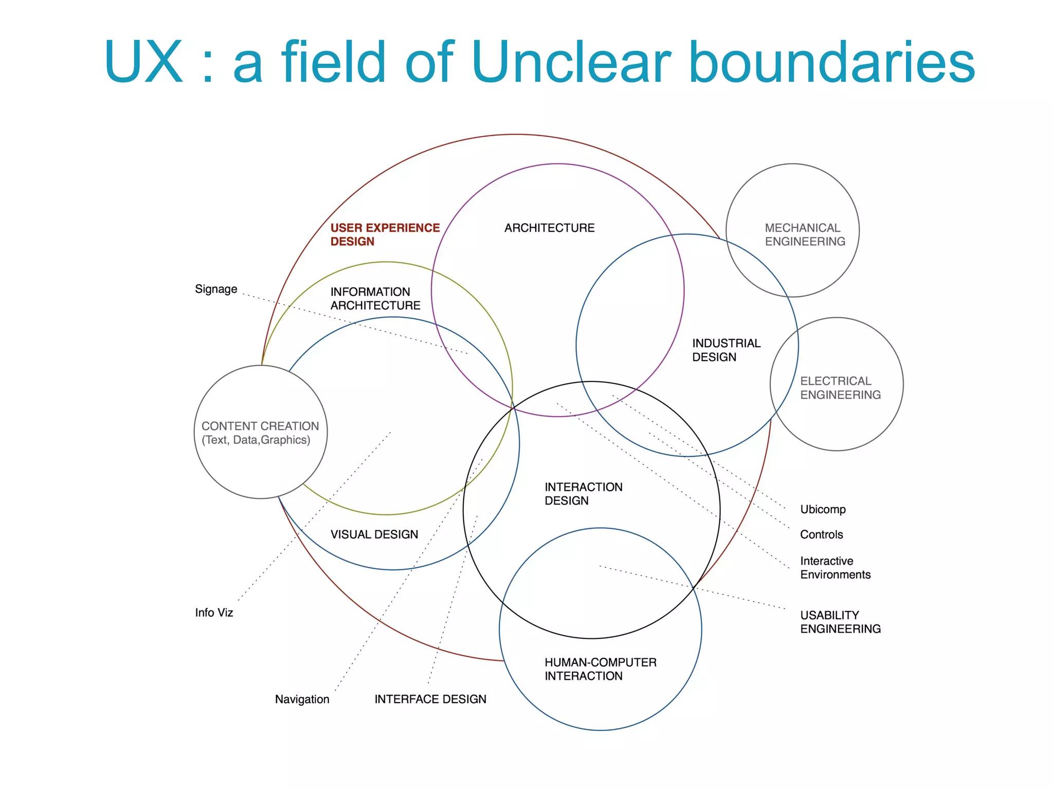 UX : a field of Unclear boundaries
 