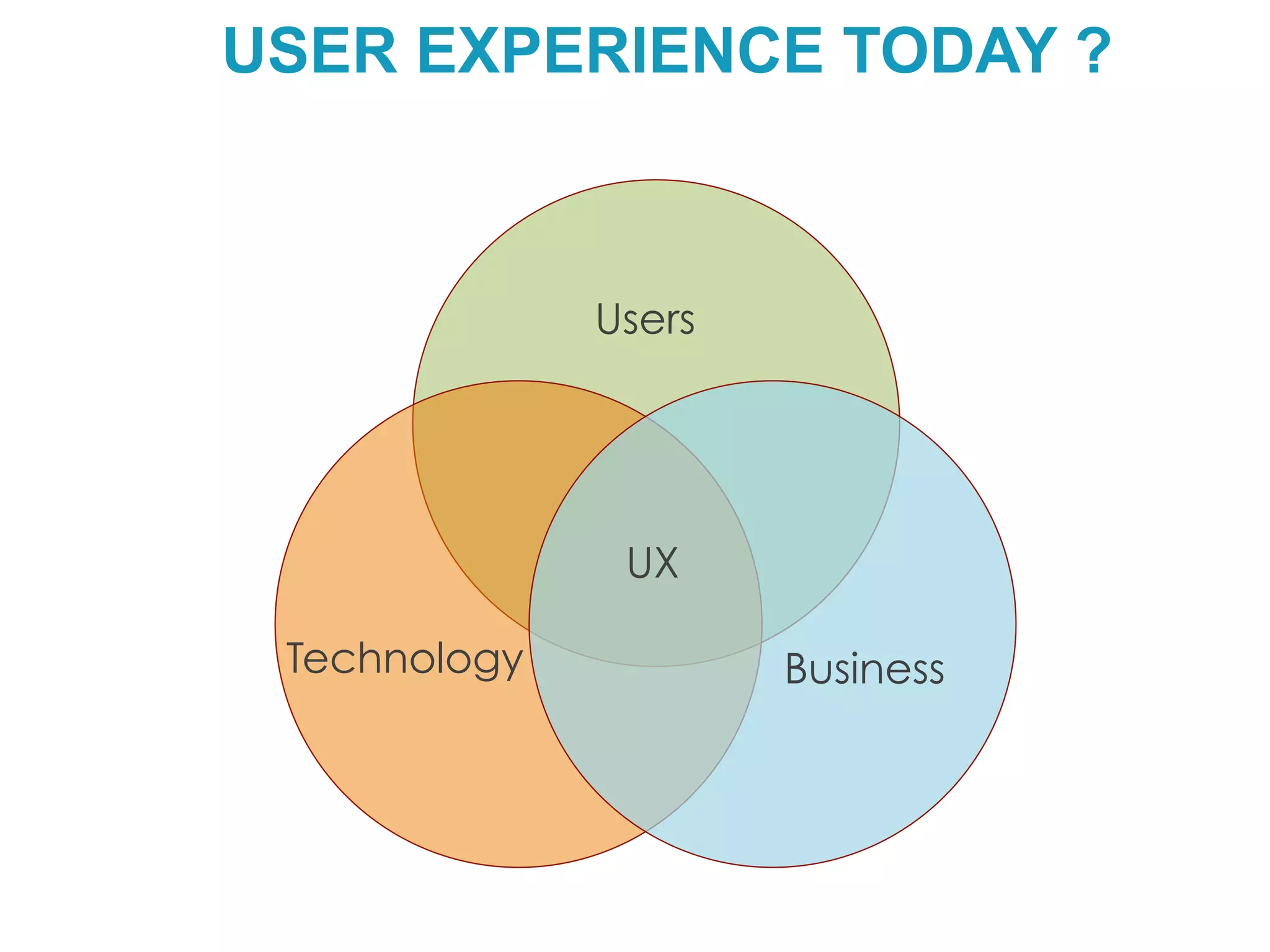 USER EXPERIENCE TODAY ?
Users	
  
Business	
  
Technology	
  
UX	
  
 
