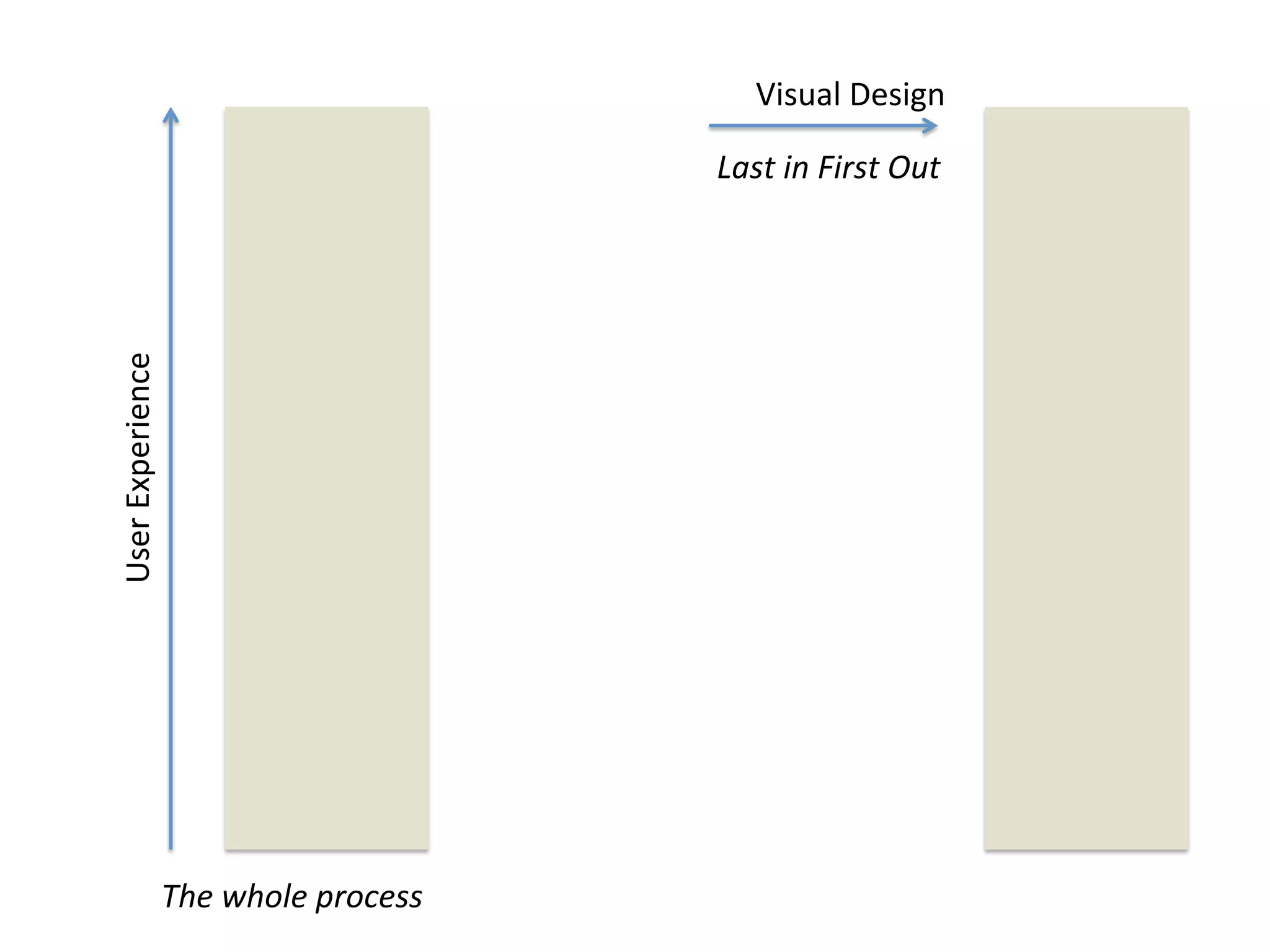 Visual	
  Design	
  
Last	
  in	
  First	
  Out	
  
User	
  Experience	
  
The	
  whole	
  process	
  
 