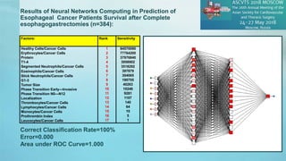 Results of Neural Networks Computing in Prediction of
Esophageal Cancer Patients Survival after Complete
esophagogastrectomies (n=384):
Correct Classification Rate=100%
Error=0.000
Area under ROC Curve=1.000
Factors: Rank Sensitivity
Healthy Cells/Cancer Cells
Erythrocytes/Cancer Cells
Protein
T1-4
Segmented Neutrophils/Cancer Cells
Eosinophils/Cancer Cells
Stick Neutrophils/Cancer Cells
G1-3
Tumor Size
Phase Transition Early---Invasive
Phase Transition N0---N12
Localization
Thrombocytes/Cancer Cells
Lymphocytes/Cancer Cells
Monocytes/Cancer Cells
Prothrombin Index
Leucocytes/Cancer Cells
1
2
3
4
5
6
7
8
9
10
11
12
13
14
15
16
17
84570090
77764200
37976840
3958902
3518292
397879
304065
190705
40263
10246
9281
1107
140
64
10
5
1
 