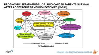 EUROPEAN LUNG CANCER VIRTUAL CONGRESS 2021
PROGNOSTIC SEPATH-MODEL OF LUNG CANCER PATIENTS SURVIVAL
AFTER LOBECTOMIES/PNEU...