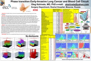 Phase transition Early-Invasive Lung Cancer and Blood Cell Circuit
No disclosures
OBJECTIVE: The effect of blood cell circuit on the phase transition (PT) early-invasive lung cancer (LC) was
investigated.
METHODS: We analyzed data of 770 consecutive non-small cell LC patients (LCP) (age=57.6±8.3 years; tumor
size=4.1±2.4 cm) radically operated (R0) and monitored in 1985-2021 (m=661, f=109; upper lobectomies=278, lower
lobectomies=177, middle lobectomies=18, bilobectomies=42, pneumonectomies=255, mediastinal lymph node
dissection=770; combined procedures with resection of trachea, carina, atrium, aorta, VCS, vena azygos, pericardium,
liver, diaphragm, ribs, esophagus=194; T1=321, T2=255, T3=133, T4=61; N0=517, N1=131, N2=122, M0=770; G1=194,
G2=243, G3=333; squamous=417, adenocarcinoma=303, large cell=50; early LCP=215; invasive LCP=555; central LC=291;
periferical LC=479. Variables selected for study were input levels of blood cell circuit, sex, age, TNMG. Differences
between groups were evaluated using discriminant analysis, clustering, nonlinear estimation, structural equation
modeling, Monte Carlo, bootstrap simulation and neural networks computing.
RESULTS: It was revealed that separation of LCP with early LC (n=215) from invasive LCP (n=555) significantly
depended on: Hb, leucocytes (abs, total), thrombocytes (abs, tot), erythrocytes (abs, tot), segmented neutrophils (%, abs,
total), stick neutrophils (%, abs, total), lymphocytes (%), monocytes (abs, tot), ESS, coagulation time, fibrinogen, cell ratio
factors (CRF) (ratio between cancer cells- CC and blood cells subpopulations), tumor size, age, tumor growth, T1-4, G1-3,
PT N0---N12 (P=0.046-0.000). Neural networks computing, genetic algorithm selection and bootstrap simulation revealed
relationships of PT early—invasive cancer and CRF: healthy cells/CC (rank=1), erythrocytes/CC (2), stick neutrophils/CC
(3), thrombocytes/CC (4), eosinophils/CC (5), segmented neutrophils/CC (6), lymphocytes/CC (7), monocytes/CC (8),
leucocytes/CC (9). Correct classification PT early—invasive cancer was 100% by neural networks computing (area under
ROC curve=1.0; error=0.0).
CONCLUSION: Blood cell circuit significantly influenced the phase transition early—invasive lung cancer.
Oleg Kshivets, MD, PhD e-mail: okshivets@yahoo.com
Surgery Department, Roshal Hospital, Moscow, Russia a
Effect
GLZ results Distribution :
NORMAL Link function: LOG
Degr. of
Freedom
Wald
Stat.
p
Intercept 1 7.0733 0.007824
Tumor Size 1 17.0855 0.000036
Erythrocytes 1 26.7452 0.000000
Eosinophils 1 10.1318 0.001457
Stick Neutrophils 1 5.3924 0.020225
Segmented Neutrophils 1 7.1446 0.007519
Lymphocytes 1 6.7744 0.009248
Monocytes 1 6.6979 0.009653
Monocytes (abs) 1 6.4758 0.010935
Leucocytes/Cancer Cells 1 12.4650 0.000415
Eosinophils/Cancer Cells 1 5.5420 0.018566
Segmented Neutrophils/Cancer Cells 1 9.1786 0.002449
Lymphocytes/Cancer Cells 1 7.9876 0.004710
Healthy Cells/Cancer Cells 1 54.3179 0.000000
Erythrocytes (tot) 1 25.8367 0.000000
Leucocytes (tot) 1 12.3061 0.000451
Eosinophils (tot) 1 16.5695 0.000047
Stick Neutrophils (tot) 1 9.7226 0.001820
Stick Neutrophils (tot) 1 12.3151 0.000449
Lymphocytes (tot) 1 11.6562 0.000640
Monocytes (tot) 1 5.3094 0.021211
Tumor Growth 1 10.0305 0.001540
G1-3 2 14.4966 0.000711
T1-4 3 145.8011 0.000000
Phase Transition N0----N12 1 61.7560 0.000000
Neural Networks: n=770;
Baseline Error=0.000;
Area under ROC Curve=1.000;
Correct Classification Rate=100%
Rank Sensitivity
Healthy Cells/Cancer Cells 1 2639
Erythrocytes/Cancer Cells 2 900
Stick Neutrophils/Cancer Cells 3 821
Thrombocytes/Cancer Cells 4 709
Eosinophils/Cancer Cells 5 606
Segmented Neutrophils/Cancer Cells 6 485
Lymphocytes/Cancer Cells 7 372
Monocytes/Cancer Cells 8 342
Leucocytes/Cancer Cells Stick 9 216
Bootstrap Simulation n=770
Significant Factors
(Number of Samples=3333)
Rank Kendal Tau-A P<
Healthy Cells/Cancer Cells 1 0.607 0.000
Erythrocytes/Cancer Cells 2 0.596 0.000
Thrombocytes/Cancer Cells 3 0.561 0.000
Leucocytes/Cancer Cells 4 0.498 0.000
Segmented Neutrophils/Cancer Cells 5 0.472 0.000
Lymphocytes/Cancer Cells 6 0.450 0.000
Tumor Size 7 -0.399 0.000
T1-4 8 -0.317 0.000
Monocytes/Cancer Cells 9 0.263 0.000
Eosinophils/Cancer Cells 10 0.233 0.000
Phase Transition N0---N12 11 -0.183 0.000
Surgery along 12 0.151 0.000
Pneumonectomies/Lobectomies 13 -0.149 0.000
ESS 14 -0.149 0.000
Procedure Type 15 0.148 0.000
Segmented Neutrophils (abs) 16 -0.125 0.000
Coagulation Time 17 -0.109 0.000
G1-3 18 -0.091 0.001
Adjuvant Treatment 19 -0.089 0.001
Tumor Growth 20 0.079 0.05
Stick Neutrophils (abs) 21 -0.076 0.05
Stick Neutrophils (%) 22 -0.074 0.05
Histology 23 0.073 0.05
#358
 