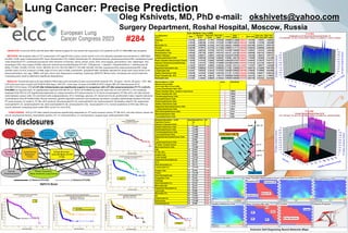 Lung Cancer: Precise Prediction
No disclosures
OBJECTIVE: 5-survival (5YS) and life span after radical surgery for non-small cell lung cancer (LC) patients (LCP) (T1-4N0-2M0) was analyzed.
METHODS: We analyzed data of 771 consecutive LCP (age=57.6±8.3 years; tumor size=4.1±2.4 cm) radically operated and monitored in 1985-2022
(m=662, f=109; upper lobectomies=278, lower lobectomies=178, middle lobectomies=18, bilobectomies=42, pneumonectomies=255, mediastinal lymph
node dissection=771; combined procedures with resection of trachea, carina, atrium, aorta, VCS, vena azygos, pericardium, liver, diaphragm, ribs,
esophagus=194; only surgery-S=620, adjuvant chemoimmunoradiotherapy-AT=151: CAV/gemzar + cisplatin + thymalin/taktivin + radiotherapy 45-
50Gy; T1=322, T2=255, T3=133, T4=61; N0=518, N1=131, N2=122, M0=771; G1=195, G2=243, G3=333; squamous=418, adenocarcinoma=303, large
cell=50; early LC=215, invasive LC=556; right LC=413, left LC=358; central=291; peripheral=480. Variables selected for study were input levels of 45
blood parameters, sex, age, TNMG, cell type, tumor size. Regression modeling, clustering, SEPATH, Monte Carlo, bootstrap and neural networks
computing were used to determine significant dependence.
RESULTS: Overall life span (LS) was 2240.9±1748.8 days and cumulative 5-year survival (5YS) reached 73%, 10 years – 64.2%, 20 years – 43%. 503
LCP lived more than 5 years (LS=3126.6±1536 days), 145 LCP – more than 10 years (LS=5068.5±1513.2 days).199 LCP died because of LC
(LS=562.7±374.5 days). 5YS of LCP after bi/lobectomies was significantly superior in comparison with LCP after pneumonectomies (77.7% vs.63.4%,
P=0.00001 by log-rank test). AT significantly improved 5YS (64.4% vs. 34.8%) (P=0.00003 by log-rank test) only for LCP with N1-2. Cox modeling
displayed that 5YS of LCP significantly depended on: phase transition (PT) early-invasive LC in terms of synergetics, PT N0—N12, cell ratio factors
(ratio between cancer cells- CC and blood cells subpopulations), G1-3, histology, glucose, AT, blood cell circuit, prothrombin index, heparin tolerance,
recalcification time (P=0.000-0.035). Neural networks, genetic algorithm selection and bootstrap simulation revealed relationships between 5YS and
PT early-invasive LC (rank=1), PT N0—N12 (rank=2), thrombocytes/CC (3), eosinophils/CC (4), erythrocytes/CC (5),healthy cells/CC (6), segmented
neutrophils/CC (7), lymphocytes/CC (8), stick neutrophils/CC (9), monocytes/CC (10); leucocytes/CC (11). Correct prediction of 5YS was 100% by
neural networks computing (area under ROC curve=1.0; error=0.0).
CONCLUSIONS: 5YS of LCP after radical procedures significantly depended on: PT early-invasive cancer; PT N0--N12; cell ratio factors; blood cell
circuit; biochemical factors; hemostasis system; AT; LC characteristics; LC cell dynamics; surgery type; anthropometric data.
Oleg Kshivets, MD, PhD e-mail: okshivets@yahoo.com
Surgery Department, Roshal Hospital, Moscow, Russia a
#284
Cox Regression
n=771
Chi2= 350.946 df = 16 p = 0.0000
Beta
Standard
Error
Beta 95%
lower
Beta 95%
upper
t-value
Wald
Statist.
p Risk ratio
Risk ratio
95% lower
Risk ratio
95% upper
Histology 0.33762 0.085107 0.17081 0.504426 3.96698 15.73689 0.000073 1.401606 1.186267 1.656035
G1-3 0.30328 0.086196 0.13434 0.472225 3.51856 12.38023 0.000435 1.354299 1.143786 1.603558
Monocytes (%) -0.07548 0.029458 -0.13322 -0.017742 -2.56224 6.56506 0.010405 0.927300 0.875277 0.982415
Glucose -0.26756 0.076674 -0.41784 -0.117282 -3.48957 12.17711 0.000484 0.765244 0.658468 0.889335
Prothrombin Index 0.02843 0.006704 0.01529 0.041573 4.24106 17.98658 0.000022 1.028841 1.015410 1.042449
Recalcification Time -0.00492 0.001709 -0.00827 -0.001574 -2.88121 8.30139 0.003964 0.995089 0.991763 0.998427
Heparin Tolerance 0.00340 0.000677 0.00207 0.004726 5.02251 25.22560 0.000001 1.003405 1.002075 1.004737
Lymphocytes/Cancer Cells 0.15234 0.068349 0.01838 0.286301 2.22885 4.96778 0.025831 1.164556 1.018548 1.331493
Phase Transition Early-Invasive Cancer -1.42494 0.316782 -2.04582 -0.804055 -4.49816 20.23347 0.000007 0.240524 0.129275 0.447511
Adjuvant Chemoimmunoradiotherapy -1.15154 0.197372 -1.53839 -0.764699 -5.83436 34.03981 0.000000 0.316149 0.214728 0.465474
Leucocytes (tot) 0.12012 0.051077 0.02002 0.220234 2.35183 5.53111 0.018687 1.127637 1.020217 1.246368
Segmented Neutrophils (tot) -0.12022 0.056934 -0.23181 -0.008634 -2.11162 4.45892 0.034727 0.886723 0.793096 0.991403
Lymphocytes (tot) -0.22461 0.063032 -0.34815 -0.101074 -3.56350 12.69853 0.000366 0.798825 0.705990 0.903866
Healthy Cells/Cancer Cells -0.02439 0.010525 -0.04502 -0.003763 -2.31747 5.37067 0.020484 0.975903 0.955977 0.996244
Phase Transition N0---N12 0.83346 0.087102 0.66275 1.004177 9.56884 91.56266 0.000000 2.301270 1.940111 2.729661
Eosinophils (tot) -0.41281 0.126263 -0.66029 -0.165344 -3.26948 10.68949 0.001079 0.661785 0.516704 0.847603
Neural Network: n=702
Baseline Error=0.000;
Area under ROC Curve=1.000;
Correct Classification Rate 100%
Rank Sensitivity
Phase Transition Early---Invasive Lung Cancer 1 35878
Phase Transition N0---N12 2 28620
Thrombocytes/Cancer Cells 3 18847
Eosinophils/Cancer Cells 4 15521
Erythrocytes/Cancer Cells 5 15292
Healthy Cells/Cancer Cells 6 13792
Segmented Neutrophils/Cancer Cells 7 10113
Lymphocytes/Cancer Cells 8 9038
Stick Neutrophils/Cancer Cells 9 8716
Monocytes/Cancer Cells 10 6691
Leucocytes/Cancer Cells 11 5484
Bootstrap Simulation n=702
Significant Factors
(Number of Samples=3333)
Rank Kendall’Tau-
A
P<
Healthy Cells/Cancer Cells 1 -0.849 0.000
Erythrocytes/Cancer Cells 2 -0.800 0.000
Thrombocytes/Cancer Cells 3 -0.705 0.000
Leucocytes/Cancer Cells 4 -0.596 0.000
Segmented Neutrophils/Cancer Cells 5 -0.564 0.000
T1-4 6 0.562 0.000
Lymphocytes/Cancer Cells 7 -0.529 0.000
PT Early---Invasive Cancer 8 0.410 0.000
Monocytes/Cancer Cells 9 -0.296 0.000
ESS 10 0.242 0.000
PT N0---N12 11 0.219 0.000
Surgery Type 12 0.208 0.000
Tumor Growth 13 -0.134 0.000
Segmented Neutrophils abs 14 0.128 0.000
G1-3 15 0.118 0.000
Stick Neutrophils tot 16 0.112 0.000
Lymphocytes (%) 17 -0.108 0.000
Surgery Type 18 0.160 0.000
Protein 19 -0.159 0.000
Stick Neutrophils abs 20 0.105 0.000
Coagulation Time 20 0.104 0.000
Histology 21 -0.103 0.000
Stick Neutrophils (%) 22 0.102 0.000
Monocytes abs 23 0.102 0.000
Segmented Neutrophils tot 24 0.101 0.000
Leucocytes 25 0.098 0.001
Monocytes (%) 26 0.088 0.001
Hb 27 -0.081 0.01
Erythrocytes tot 28 -0.079 0.05
Erythrocytes 29 -0.066 0.05
Thrombocytes tot 30 0.060 0.05
Survival Function
5YS=73%; 10YS=64.2%; 20YS=43%.
Complete Censored
-5 0 5 10 15 20 25 30
Years after Surgery
0.0
0.1
0.2
0.3
0.4
0.5
0.6
0.7
0.8
0.9
1.0
Cumulative
Proportion
Surviving
Cumulative Proportion Surviving (Kaplan-Meier)
Complete Censored
0 5 10 15 20 25 30 35
Years after Surgery
-0.2
0.0
0.2
0.4
0.6
0.8
1.0
Cumulative
Proportion
Surviving
Invasive LC
Early LC
Cumulative Proportion Surviving (Kaplan-Meier)
Complete Censored
0 5 10 15 20 25 30 35
Years after Surgery
0.1
0.2
0.3
0.4
0.5
0.6
0.7
0.8
0.9
1.0
Cumulative
Proportion
Surviving
N12
N0
Cumulative Proportion Surviving (Kaplan-Meier)
Complete Censored
0 5 10 15 20 25 30 35
Years after Surgery
-0.1
0.0
0.1
0.2
0.3
0.4
0.5
0.6
0.7
0.8
0.9
1.0
Cumulative
Proportion
Surviving
Pneumonectomies
Lobectomies
Cumulative Proportion Surviving (Kaplan-Meier)
P=0.025 by Log Rank test
Complete Censored
0 5 10 15 20 25 30 35
Years after Surgery
0.0
0.1
0.2
0.3
0.4
0.5
0.6
0.7
0.8
0.9
1.0
Cumulative
Proportion
Surviving
male
female
Cumulative Proportion Surviving (Kaplan-Meier)
LCP with N12 5YS LCP after Adjuvant Treatment=63.4%; 5YS after surgery along=34.8%;
P=0.00003 by Log-Rank Test.
Complete Censored
0 5 10 15 20 25 30
Years after Surgery
0.1
0.2
0.3
0.4
0.5
0.6
0.7
0.8
0.9
1.0
Cumulative
Proportion
Surviving
only Surgery
Adjuvant Chemoimmunoradiotherapy
 