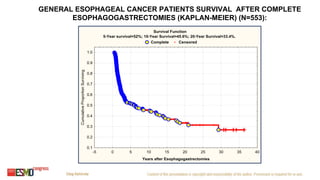 GENERAL ESOPHAGEAL CANCER PATIENTS SURVIVAL AFTER COMPLETE
ESOPHAGOGASTRECTOMIES (KAPLAN-MEIER) (N=553):
Survival Function
5-Year survival=52%; 10-Year Survival=45.6%; 20-Year Survival=33.4%.
Complete Censored
-5 0 5 10 15 20 25 30 35 40
Years after Esophagogastrectomies
0.1
0.2
0.3
0.4
0.5
0.6
0.7
0.8
0.9
1.0
Cumulative
Proportion
Surviving
 