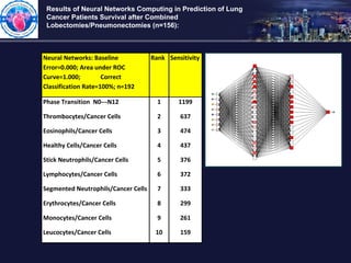 Results of Neural Networks Computing in Prediction of Lung
Cancer Patients Survival after Combined
Lobectomies/Pneumonecto...