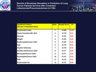 Results of Bootstrap Simulation in Prediction of Lung
Cancer Patients Survival after Combined
Lobectomies/Pneumonectomies ...