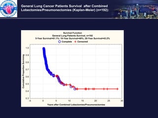 General Lung Cancer Patients Survival after Combined
Lobectomies/Pneumonectomies (Kaplan-Meier) (n=192):
Survival Function...
