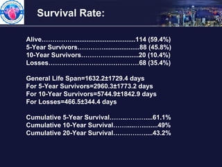 Survival Rate:
Alive……………..................................114 (59.4%)
5-Year Survivors…………....................88 (45.8%)
...