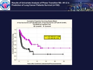 Results of Univariate Analysis of Phase Transition N0—N1-2 in
Prediction of Lung Cancer Patients Survival (n=192):
Cumulat...