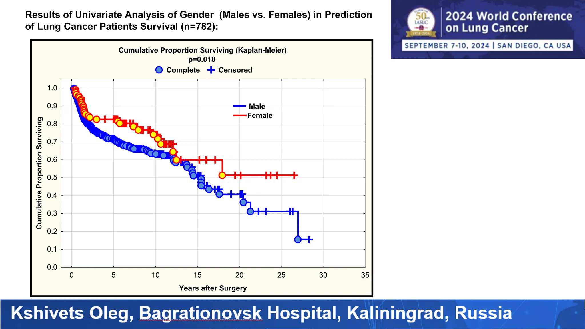 Results of Univariate Analysis of Gender (Males vs. Females) in Prediction
of Lung Cancer Patients Survival (n=782):
Cumulative Proportion Surviving (Kaplan-Meier)
p=0.018
Complete Censored
0 5 10 15 20 25 30 35
Years after Surgery
0.0
0.1
0.2
0.3
0.4
0.5
0.6
0.7
0.8
0.9
1.0
Cumulative
Proportion
Surviving
Male
Female
 