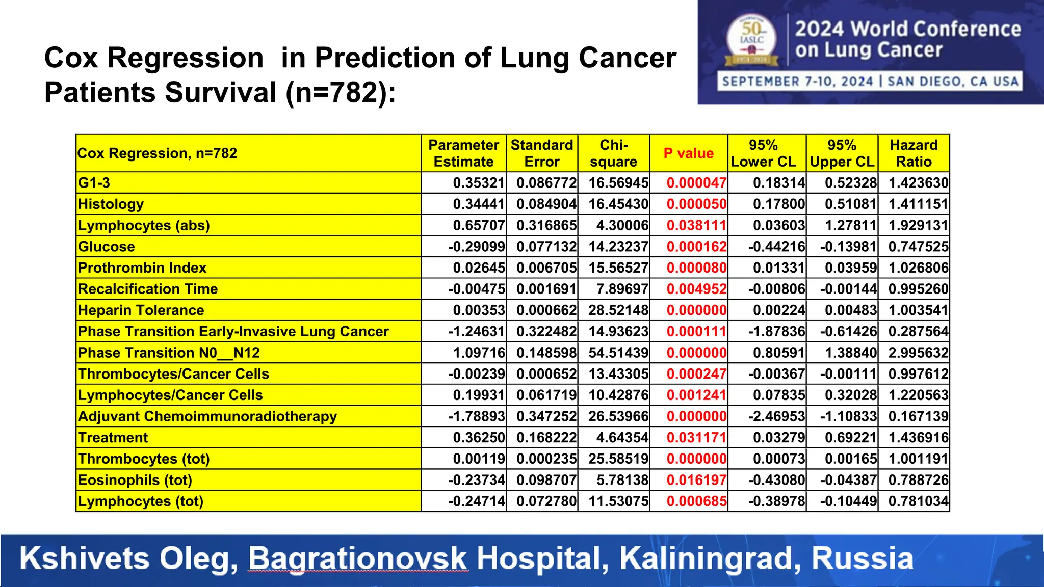 Cox Regression, n=782
Parameter
Estimate
Standard
Error
Chi-
square
P value
95%
Lower CL
95%
Upper CL
Hazard
Ratio
G1-3 0.35321 0.086772 16.56945 0.000047 0.18314 0.52328 1.423630
Histology 0.34441 0.084904 16.45430 0.000050 0.17800 0.51081 1.411151
Lymphocytes (abs) 0.65707 0.316865 4.30006 0.038111 0.03603 1.27811 1.929131
Glucose -0.29099 0.077132 14.23237 0.000162 -0.44216 -0.13981 0.747525
Prothrombin Index 0.02645 0.006705 15.56527 0.000080 0.01331 0.03959 1.026806
Recalcification Time -0.00475 0.001691 7.89697 0.004952 -0.00806 -0.00144 0.995260
Heparin Tolerance 0.00353 0.000662 28.52148 0.000000 0.00224 0.00483 1.003541
Phase Transition Early-Invasive Lung Cancer -1.24631 0.322482 14.93623 0.000111 -1.87836 -0.61426 0.287564
Phase Transition N0__N12 1.09716 0.148598 54.51439 0.000000 0.80591 1.38840 2.995632
Thrombocytes/Cancer Cells -0.00239 0.000652 13.43305 0.000247 -0.00367 -0.00111 0.997612
Lymphocytes/Cancer Cells 0.19931 0.061719 10.42876 0.001241 0.07835 0.32028 1.220563
Adjuvant Chemoimmunoradiotherapy -1.78893 0.347252 26.53966 0.000000 -2.46953 -1.10833 0.167139
Treatment 0.36250 0.168222 4.64354 0.031171 0.03279 0.69221 1.436916
Thrombocytes (tot) 0.00119 0.000235 25.58519 0.000000 0.00073 0.00165 1.001191
Eosinophils (tot) -0.23734 0.098707 5.78138 0.016197 -0.43080 -0.04387 0.788726
Lymphocytes (tot) -0.24714 0.072780 11.53075 0.000685 -0.38978 -0.10449 0.781034
Cox Regression in Prediction of Lung Cancer
Patients Survival (n=782):
 
