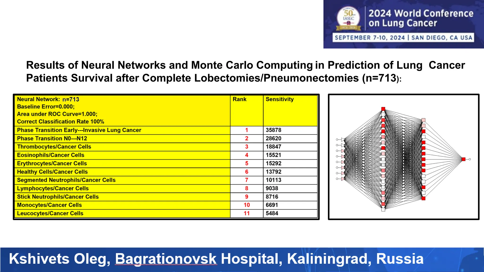 Results of Neural Networks and Monte Carlo Computing in Prediction of Lung Cancer
Patients Survival after Complete Lobectomies/Pneumonectomies (n=713):
 