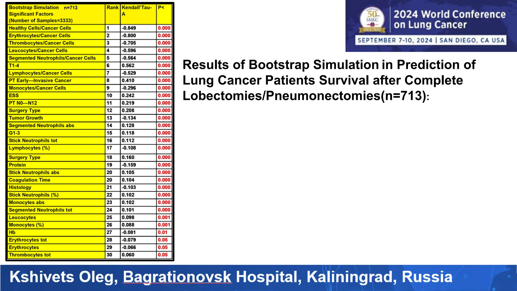 Results of Bootstrap Simulation in Prediction of
Lung Cancer Patients Survival after Complete
Lobectomies/Pneumonectomies(n=713):
 
