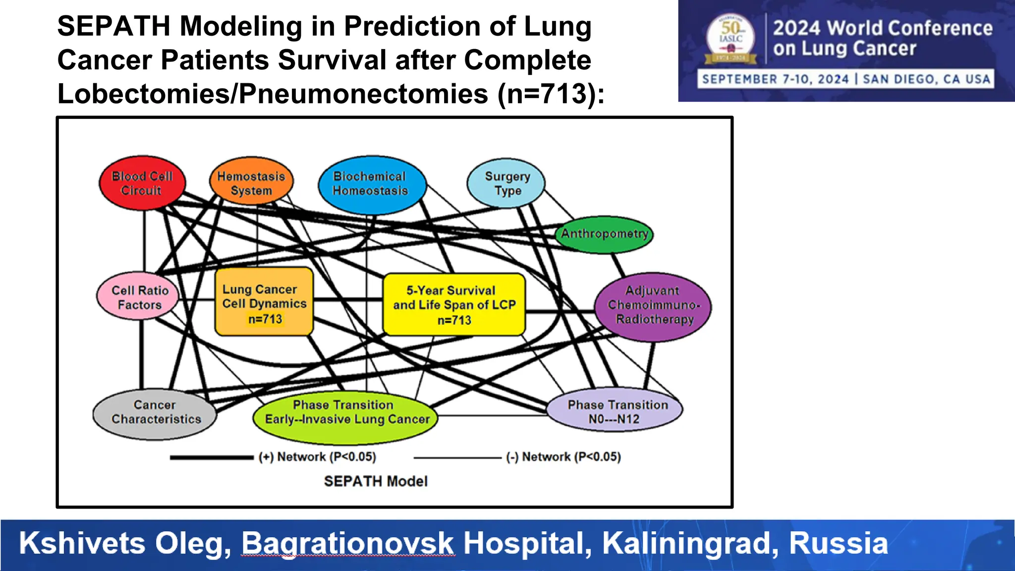 SEPATH Modeling in Prediction of Lung
Cancer Patients Survival after Complete
Lobectomies/Pneumonectomies (n=713):
 