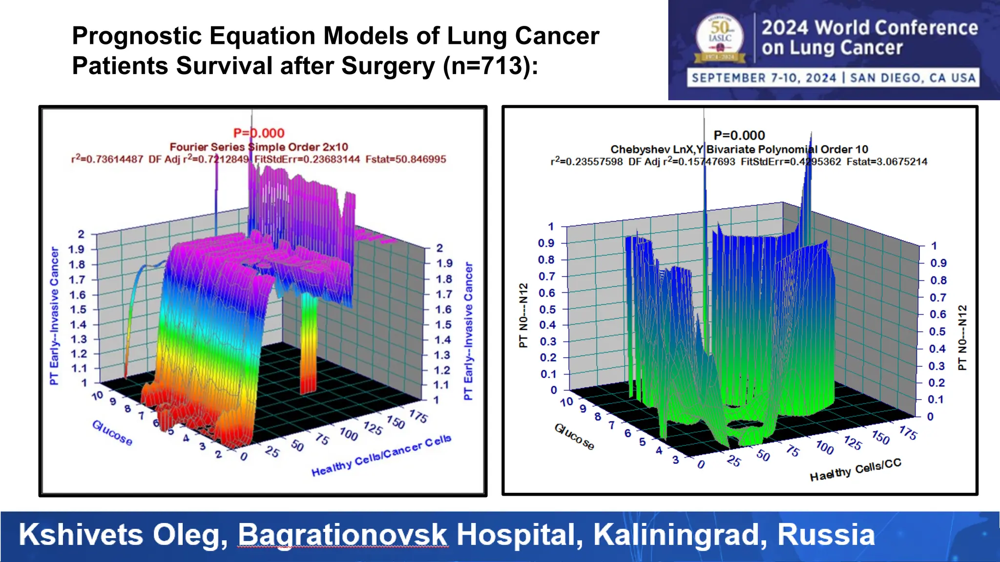 Prognostic Equation Models of Lung Cancer
Patients Survival after Surgery (n=713):
 