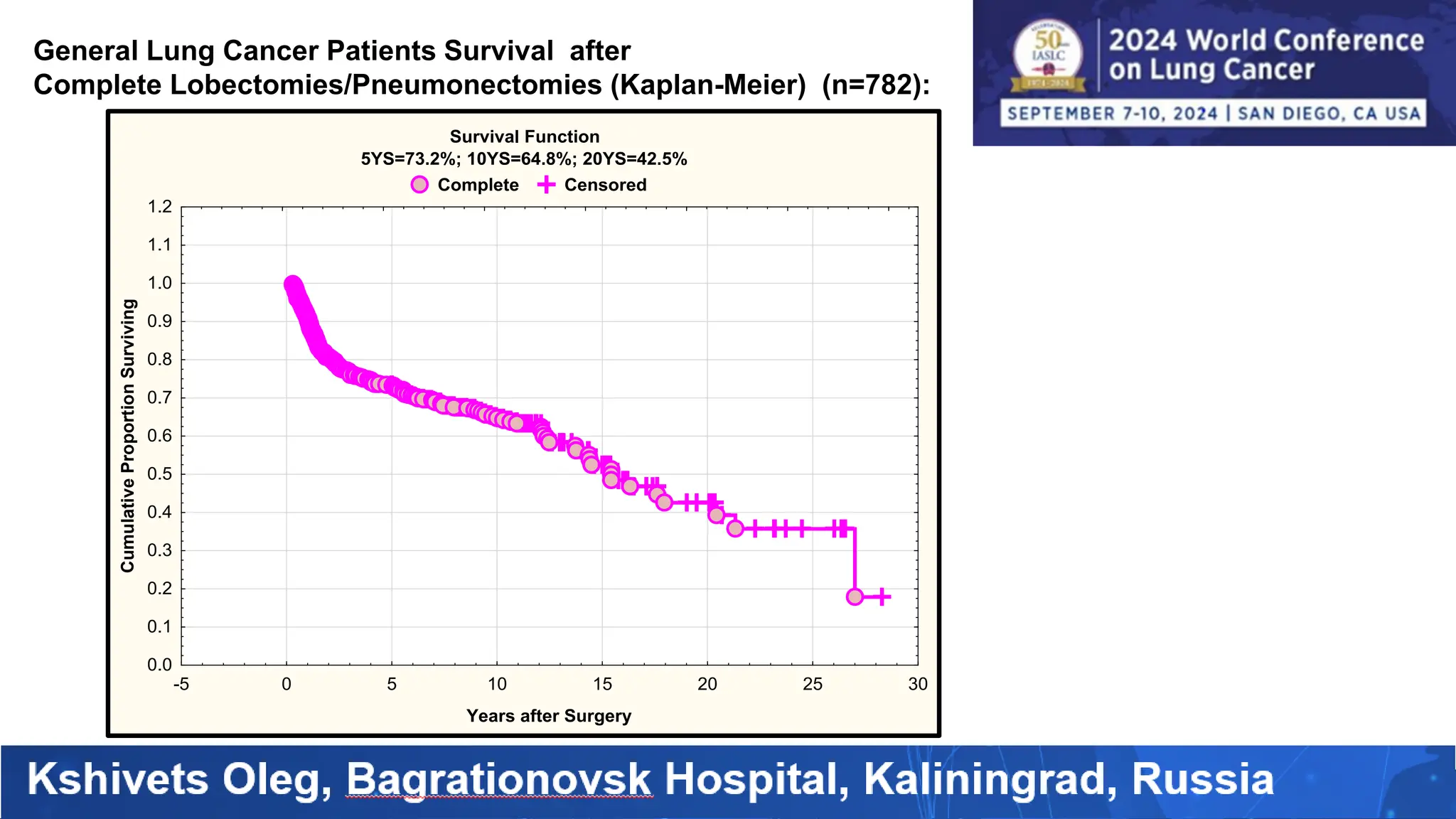 General Lung Cancer Patients Survival after
Complete Lobectomies/Pneumonectomies (Kaplan-Meier) (n=782):
Survival Function
5YS=73.2%; 10YS=64.8%; 20YS=42.5%
Complete Censored
-5 0 5 10 15 20 25 30
Years after Surgery
0.0
0.1
0.2
0.3
0.4
0.5
0.6
0.7
0.8
0.9
1.0
1.1
1.2
Cumulative
Proportion
Surviving
 