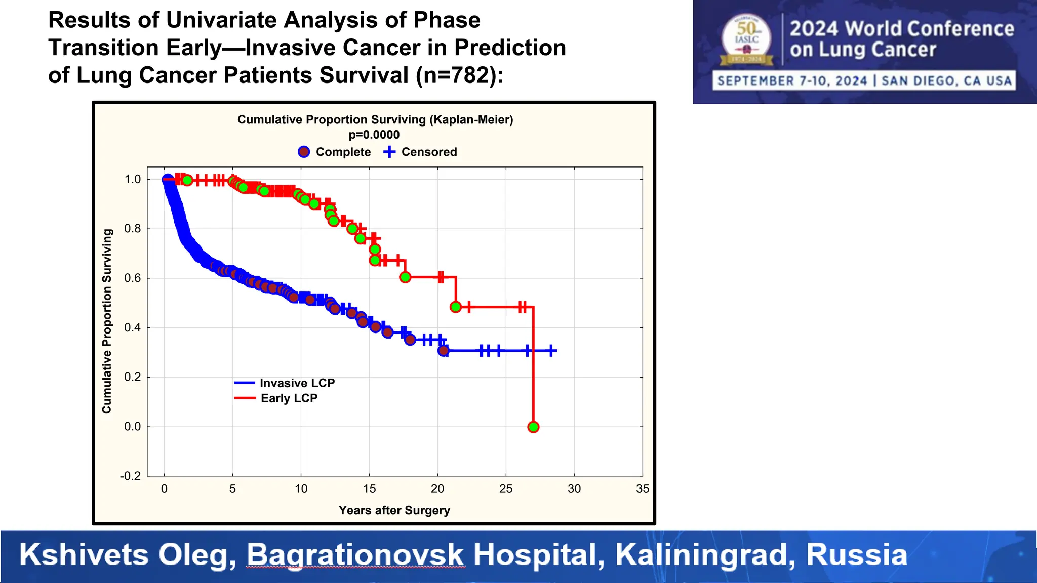 Cumulative Proportion Surviving (Kaplan-Meier)
p=0.0000
Complete Censored
0 5 10 15 20 25 30 35
Years after Surgery
-0.2
0.0
0.2
0.4
0.6
0.8
1.0
Cumulative
Proportion
Surviving
Invasive LCP
Early LCP
Results of Univariate Analysis of Phase
Transition Early—Invasive Cancer in Prediction
of Lung Cancer Patients Survival (n=782):
 