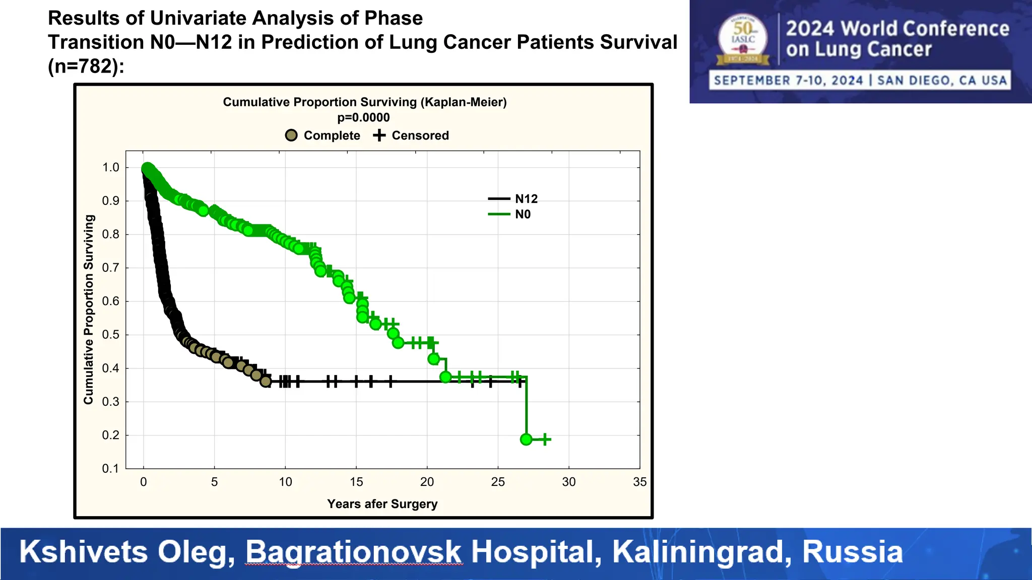 Results of Univariate Analysis of Phase
Transition N0—N12 in Prediction of Lung Cancer Patients Survival
(n=782):
Cumulative Proportion Surviving (Kaplan-Meier)
p=0.0000
Complete Censored
0 5 10 15 20 25 30 35
Years afer Surgery
0.1
0.2
0.3
0.4
0.5
0.6
0.7
0.8
0.9
1.0
Cumulative
Proportion
Surviving
N12
N0
 
