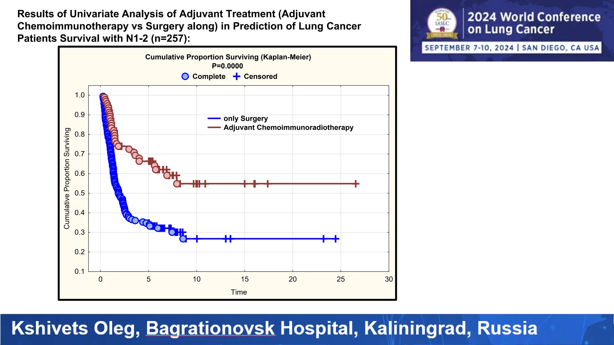 Results of Univariate Analysis of Adjuvant Treatment (Adjuvant
Chemoimmunotherapy vs Surgery along) in Prediction of Lung Cancer
Patients Survival with N1-2 (n=257):
Cumulative Proportion Surviving (Kaplan-Meier)
P=0.0000
Complete Censored
0 5 10 15 20 25 30
Time
0.1
0.2
0.3
0.4
0.5
0.6
0.7
0.8
0.9
1.0
Cumulative
Proportion
Surviving
only Surgery
Adjuvant Chemoimmunoradiotherapy
 