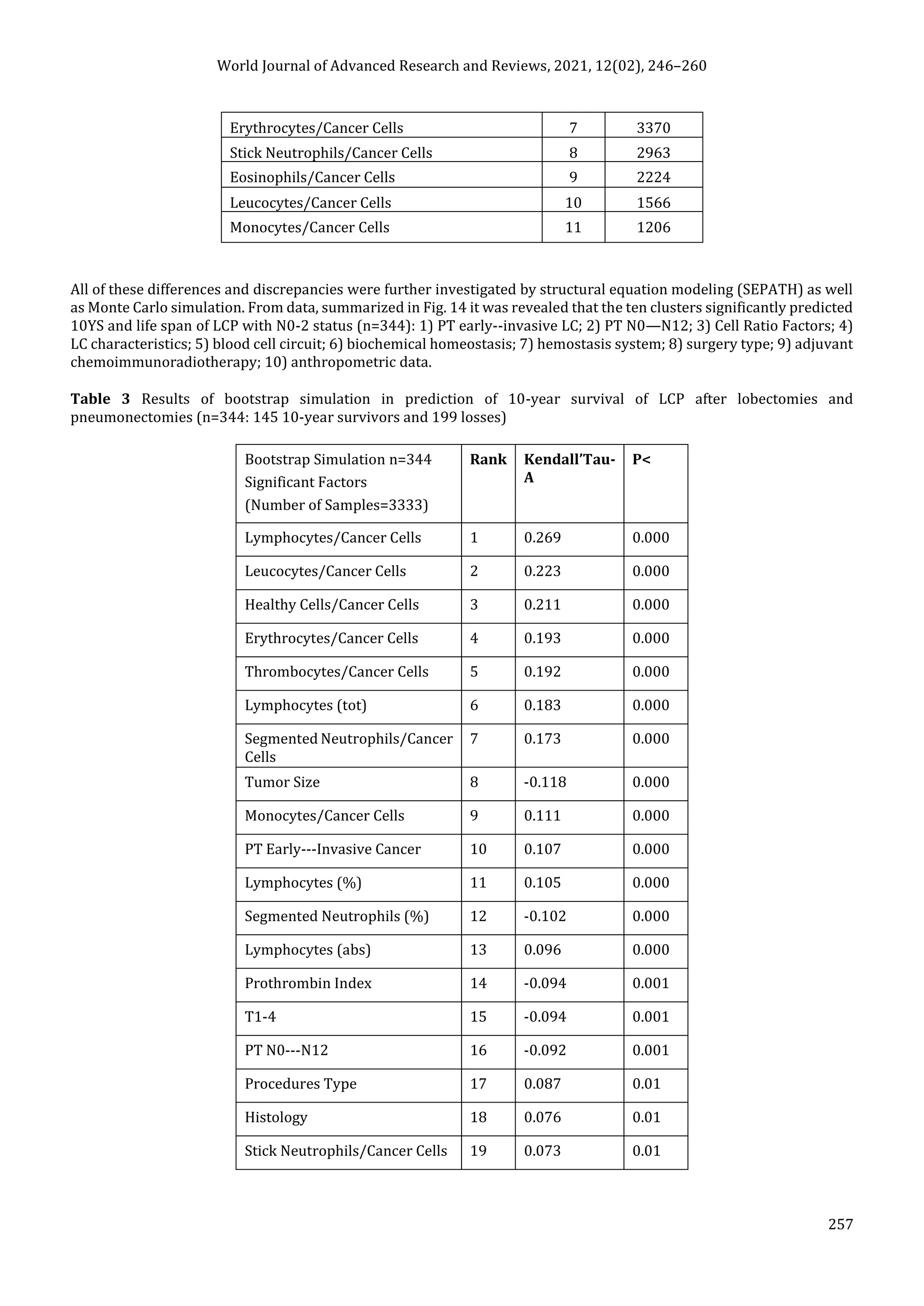 World Journal of Advanced Research and Reviews, 2021, 12(02), 246–260
257
Erythrocytes/Cancer Cells 7 3370
Stick Neutrophils/Cancer Cells 8 2963
Eosinophils/Cancer Cells 9 2224
Leucocytes/Cancer Cells 10 1566
Monocytes/Cancer Cells 11 1206
All of these differences and discrepancies were further investigated by structural equation modeling (SEPATH) as well
as Monte Carlo simulation. From data, summarized in Fig. 14 it was revealed that the ten clusters significantly predicted
10YS and life span of LCP with N0-2 status (n=344): 1) PT early--invasive LC; 2) PT N0—N12; 3) Cell Ratio Factors; 4)
LC characteristics; 5) blood cell circuit; 6) biochemical homeostasis; 7) hemostasis system; 8) surgery type; 9) adjuvant
chemoimmunoradiotherapy; 10) anthropometric data.
Table 3 Results of bootstrap simulation in prediction of 10-year survival of LCP after lobectomies and
pneumonectomies (n=344: 145 10-year survivors and 199 losses)
Bootstrap Simulation n=344
Significant Factors
(Number of Samples=3333)
Rank Kendall’Tau-
A
P<
Lymphocytes/Cancer Cells 1 0.269 0.000
Leucocytes/Cancer Cells 2 0.223 0.000
Healthy Cells/Cancer Cells 3 0.211 0.000
Erythrocytes/Cancer Cells 4 0.193 0.000
Thrombocytes/Cancer Cells 5 0.192 0.000
Lymphocytes (tot) 6 0.183 0.000
Segmented Neutrophils/Cancer
Cells
7 0.173 0.000
Tumor Size 8 -0.118 0.000
Monocytes/Cancer Cells 9 0.111 0.000
PT Early---Invasive Cancer 10 0.107 0.000
Lymphocytes (%) 11 0.105 0.000
Segmented Neutrophils (%) 12 -0.102 0.000
Lymphocytes (abs) 13 0.096 0.000
Prothrombin Index 14 -0.094 0.001
T1-4 15 -0.094 0.001
PT N0---N12 16 -0.092 0.001
Procedures Type 17 0.087 0.01
Histology 18 0.076 0.01
Stick Neutrophils/Cancer Cells 19 0.073 0.01
 