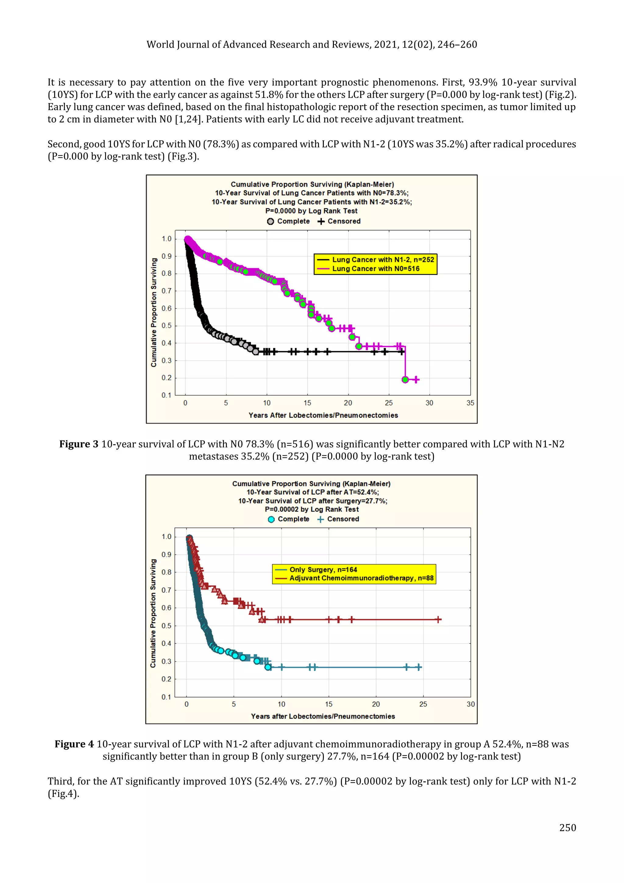 World Journal of Advanced Research and Reviews, 2021, 12(02), 246–260
250
It is necessary to pay attention on the five very important prognostic phenomenons. First, 93.9% 10-year survival
(10YS) for LCP with the early cancer as against 51.8% for the others LCP after surgery (P=0.000 by log-rank test) (Fig.2).
Early lung cancer was defined, based on the final histopathologic report of the resection specimen, as tumor limited up
to 2 cm in diameter with N0 [1,24]. Patients with early LC did not receive adjuvant treatment.
Second, good 10YS for LCP with N0 (78.3%) as compared with LCP with N1-2 (10YS was 35.2%) after radical procedures
(P=0.000 by log-rank test) (Fig.3).
Figure 3 10-year survival of LCP with N0 78.3% (n=516) was significantly better compared with LCP with N1-N2
metastases 35.2% (n=252) (P=0.0000 by log-rank test)
Figure 4 10-year survival of LCP with N1-2 after adjuvant chemoimmunoradiotherapy in group A 52.4%, n=88 was
significantly better than in group B (only surgery) 27.7%, n=164 (P=0.00002 by log-rank test)
Third, for the AT significantly improved 10YS (52.4% vs. 27.7%) (P=0.00002 by log-rank test) only for LCP with N1-2
(Fig.4).
 
