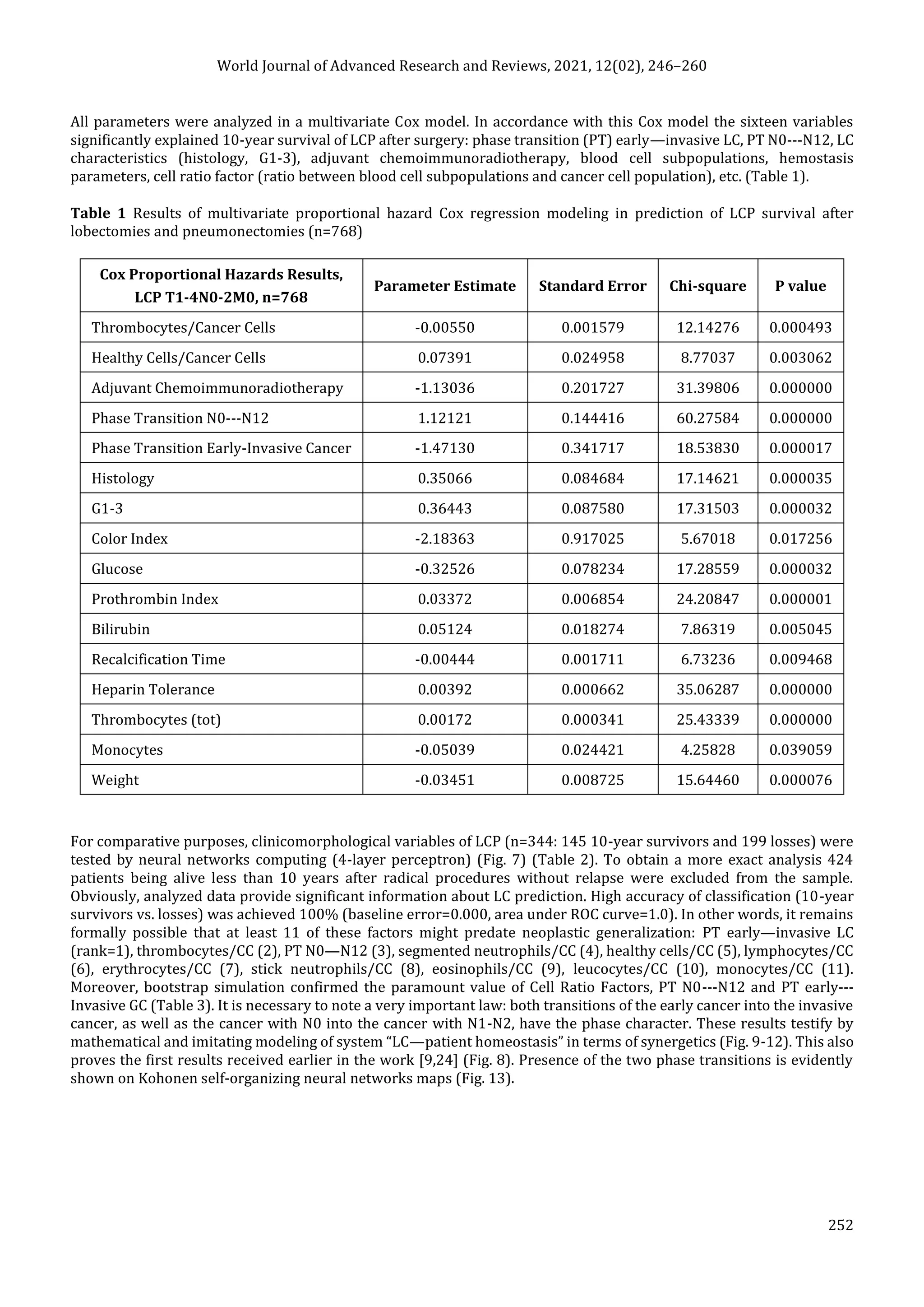 World Journal of Advanced Research and Reviews, 2021, 12(02), 246–260
252
All parameters were analyzed in a multivariate Cox model. In accordance with this Cox model the sixteen variables
significantly explained 10-year survival of LCP after surgery: phase transition (PT) early—invasive LC, PT N0---N12, LC
characteristics (histology, G1-3), adjuvant chemoimmunoradiotherapy, blood cell subpopulations, hemostasis
parameters, cell ratio factor (ratio between blood cell subpopulations and cancer cell population), etc. (Table 1).
Table 1 Results of multivariate proportional hazard Cox regression modeling in prediction of LCP survival after
lobectomies and pneumonectomies (n=768)
Cox Proportional Hazards Results,
LCP T1-4N0-2M0, n=768
Parameter Estimate Standard Error Chi-square P value
Thrombocytes/Cancer Cells -0.00550 0.001579 12.14276 0.000493
Healthy Cells/Cancer Cells 0.07391 0.024958 8.77037 0.003062
Adjuvant Chemoimmunoradiotherapy -1.13036 0.201727 31.39806 0.000000
Phase Transition N0---N12 1.12121 0.144416 60.27584 0.000000
Phase Transition Early-Invasive Cancer -1.47130 0.341717 18.53830 0.000017
Histology 0.35066 0.084684 17.14621 0.000035
G1-3 0.36443 0.087580 17.31503 0.000032
Color Index -2.18363 0.917025 5.67018 0.017256
Glucose -0.32526 0.078234 17.28559 0.000032
Prothrombin Index 0.03372 0.006854 24.20847 0.000001
Bilirubin 0.05124 0.018274 7.86319 0.005045
Recalcification Time -0.00444 0.001711 6.73236 0.009468
Heparin Tolerance 0.00392 0.000662 35.06287 0.000000
Thrombocytes (tot) 0.00172 0.000341 25.43339 0.000000
Monocytes -0.05039 0.024421 4.25828 0.039059
Weight -0.03451 0.008725 15.64460 0.000076
For comparative purposes, clinicomorphological variables of LCP (n=344: 145 10-year survivors and 199 losses) were
tested by neural networks computing (4-layer perceptron) (Fig. 7) (Table 2). To obtain a more exact analysis 424
patients being alive less than 10 years after radical procedures without relapse were excluded from the sample.
Obviously, analyzed data provide significant information about LC prediction. High accuracy of classification (10-year
survivors vs. losses) was achieved 100% (baseline error=0.000, area under ROC curve=1.0). In other words, it remains
formally possible that at least 11 of these factors might predate neoplastic generalization: PT early—invasive LC
(rank=1), thrombocytes/CC (2), PT N0—N12 (3), segmented neutrophils/CC (4), healthy cells/CC (5), lymphocytes/CC
(6), erythrocytes/CC (7), stick neutrophils/CC (8), eosinophils/CC (9), leucocytes/CC (10), monocytes/CC (11).
Moreover, bootstrap simulation confirmed the paramount value of Cell Ratio Factors, PT N0---N12 and PT early---
Invasive GC (Table 3). It is necessary to note a very important law: both transitions of the early cancer into the invasive
cancer, as well as the cancer with N0 into the cancer with N1-N2, have the phase character. These results testify by
mathematical and imitating modeling of system “LC—patient homeostasis” in terms of synergetics (Fig. 9-12). This also
proves the first results received earlier in the work [9,24] (Fig. 8). Presence of the two phase transitions is evidently
shown on Kohonen self-organizing neural networks maps (Fig. 13).
 