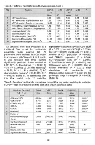 Kshivets O. Lung Cancer: Immune System and Prognosis