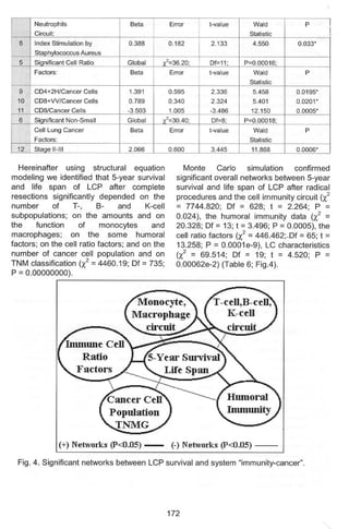 Kshivets O. Lung Cancer: Immune System and Prognosis