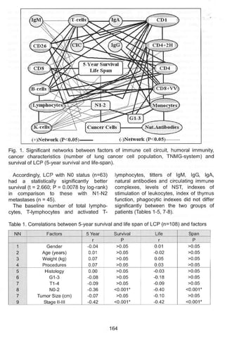 Kshivets O. Lung Cancer: Immune System and Prognosis