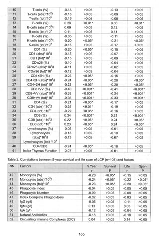 Kshivets O. Lung Cancer: Immune System and Prognosis