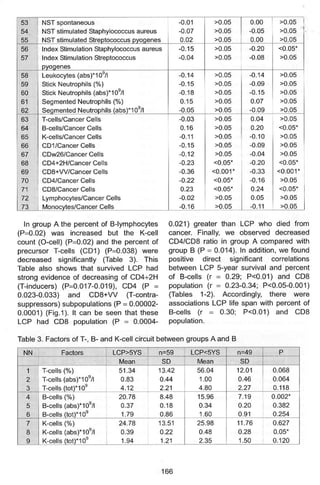 Kshivets O. Lung Cancer: Immune System and Prognosis
