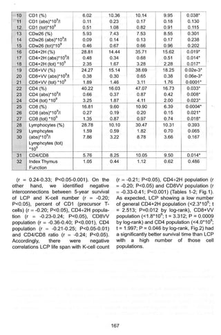 Kshivets O. Lung Cancer: Immune System and Prognosis