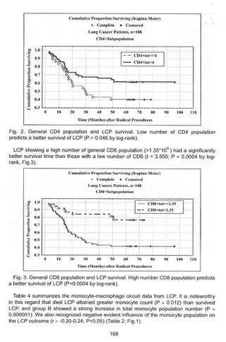 Kshivets O. Lung Cancer: Immune System and Prognosis