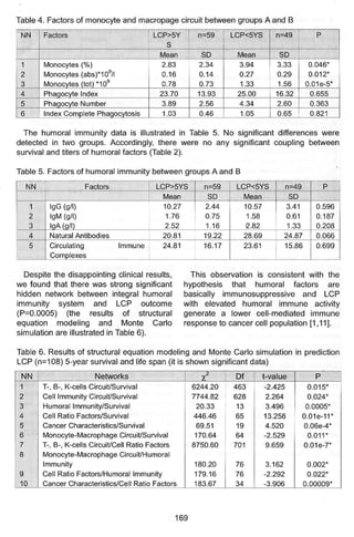 Kshivets O. Lung Cancer: Immune System and Prognosis