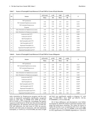 6   The Open Lung Cancer Journal, 2008, Volume 1                                                                          Oleg Kshivets



Table 7.    Factors of Neutrophil Circuit Between LCP and NMP in Terms of Early Detection


                                                          LCP st I-II      n=95        NMP        n=282
    NN                        Factors                                                                                 P
                                                            Mean            SD         Mean         SD

                         NST spontaneous
    1                                                        7.64           6.60       7.93        6.93             0.727
               NST stimulated Staphylococcus aureus
    2                                                        8.49           9.34       8.55        8.60             0.955
                   NST stimulated Streptococcus
    3                                                        10.49          9.65       10.58       9.05             0.939
                             Pyogenes
    4       Index Stimulation by Staphylococcus aureus       1.02           0.72       1.45        2.09             0.052
    5       Index Stimulation by Streptococcus pyogenes      1.37           0.94       1.89        2.13             0.024*
                                           9
    6                 Leukocytes (abs)*10 /l                 5.88           2.47       5.47        1.85             0.086
    7                  Leukocytes (tot)*109                  29.17         13.09       26.73       10.19            0.061
    8                  Stab Neutrophils (%)                  1.06           1.31       0.97        1.58             0.598
                                                 9
    9               Stab Neutrophils (abs)*10 /l             0.07           0.13       0.06        0.12             0.404
                                                 9
    10               Stab Neutrophils (tot)*10               0.35           0.65       0.28        0.57             0.300
    11              Segmented Neutrophils (%)                61.53         11.58       59.47       11.75            0.139
                                                     9
    12           Segmented Neutrophils (abs)*10 /l           3.61           1.58       3.29        1.41             0.064
                                                     9
    13            Segmented Neutrophils (tot)*10             17.92          8.46       16.06       7.28             0.040*


Table 8.    Factors of Neutrophil Circuit Between LCP and NMP in Terms of Diagnosis

                                                          LCP st I-IV      n=533       NMP        n=282
    NN                        Factors                                                                                 P
                                                            Mean            SD         Mean         SD

                         NST spontaneous
    1                                                        8.65           8.49       7.93        6.93             0.217
               NST stimulated Staphylococcus aureus
    2                                                        9.36           9.98       8.55        8.60             0.248
                   NST stimulated Streptococcus
    3                                                        11.13          9.46       10.58       9.05             0.425
                             Pyogenes
    4       Index Stimulation by Staphylococcus aureus       1.35           1.51       1.45        2.09             0.441
    5       Index Stimulation by Streptococcus pyogenes      1.76           1.72       1.89        2.13             0.365
                                           9
    6                 Leukocytes (abs)*10 /l                 6.31           2.48       5.47        1.85             0.000*
                                             9
    7                  Leukocytes (tot)*10                   30.09         12.52       26.73       10.19            0.000*
    8                  Stab Neutrophils (%)                  1.27           1.57       0.97        1.58             0.010*
                                                 9
    9               Stab Neutrophils (abs)*10 /l             0.09           0.18       0.06        0.12             0.003*
                                                 9
    10               Stab Neutrophils (tot)*10               0.44           0.78       0.28        0.57             0.003*
    11              Segmented Neutrophils (%)                64.23         11.48       59.47       11.75            0.000*
    12           Segmented Neutrophils (abs)*109/l           4.10           1.88       3.29        1.41             0.000*
                                                     9
    13            Segmented Neutrophils (tot)*10             19.49          9.06       16.06       7.28             0.000*

index stimulation by Streptococcus pyogenes and the total               and IgA) was significantly capable to diagnose LC with
count of segmented neutrophils) significantly recognized                stage T1-4N0-3M0-1 from NMP ( 2=108.075; Df=20;
small LC with stage T1-2N0M0 from NMP ( 2=27.543;                       P=0.00000001; n=815) (Table 12).
Df=9; P=0.001; n=377) (Table 11). Accordingly, the logistic
                                                                            All of these differences and discrepancies were further
regression model based on 20 lab tests (the percent of B-cells          investigated by SEPATH analysis (structural equation mod-
and lymphocytes, the absolute and total count of CD4+2H,
                                                                        eling) and multi-factor clustering. The values are shown in
CD8 and leukocytes, the total count of CD4, the percent,
                                                                        Tables 13 and 14. It was revealed that ED of LC with stage
absolute and total count of monocytes, stab and segmented
                                                                        I-II (tumor size=2.5±0.1 cm; T1-2N0M0; n=95) from NMP
neutrophils, (r=-0.09-0.22; P=0.010-0.000), the titters of IgM
                                                                        (n=282) significantly (P=0.000000) depended on: 1) level of
 