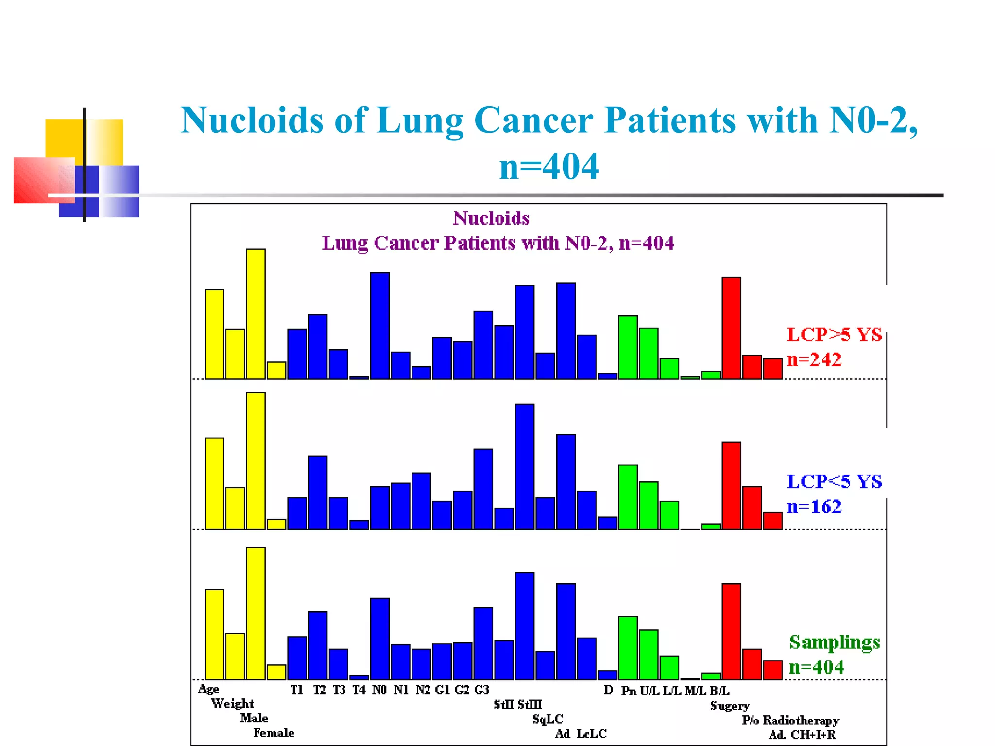 Nucloids of Lung Cancer Patients with N0-2, n=404 