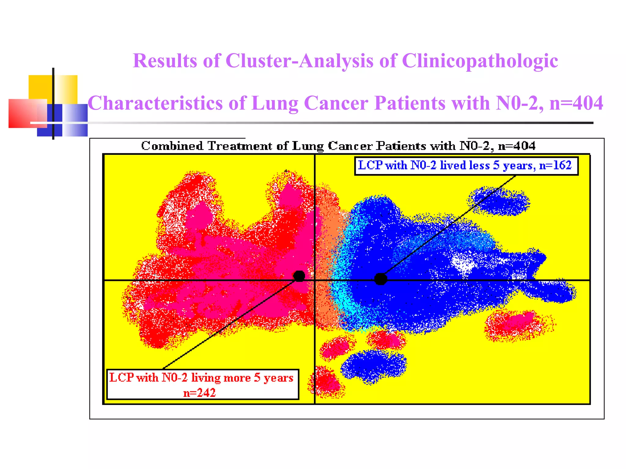 Results of Cluster-Analysis of Clinicopathologic Characteristics of Lung Cancer Patients with N0-2, n=404   