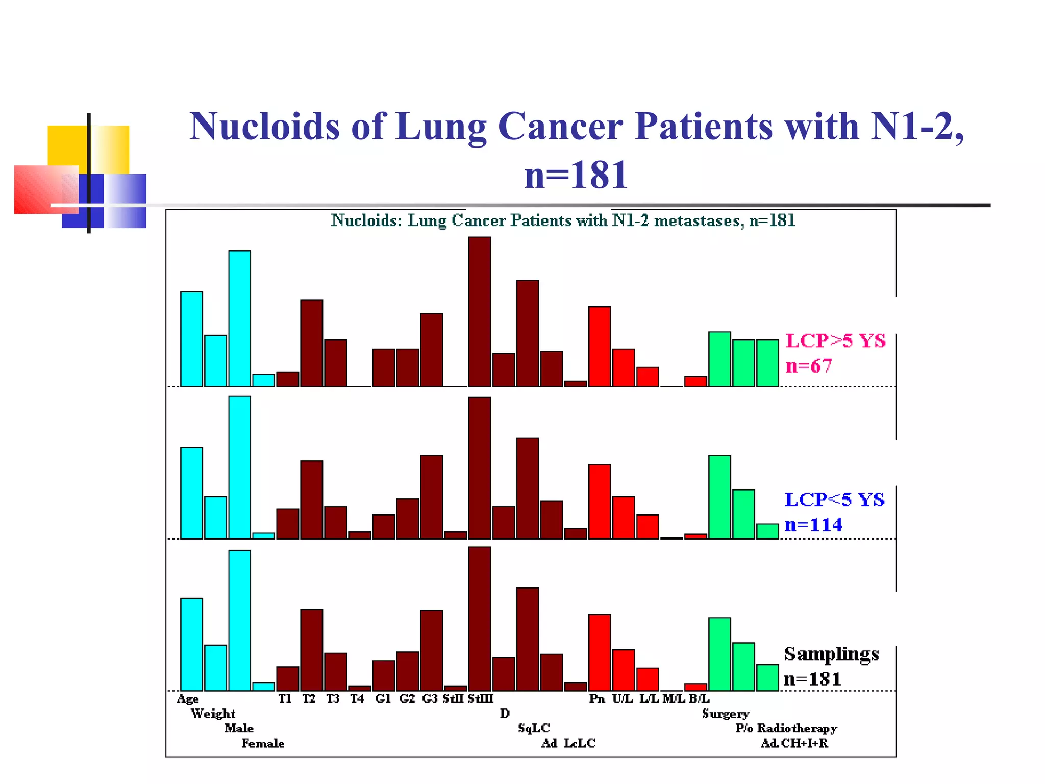Nucloids of Lung Cancer Patients with N1-2, n=181 